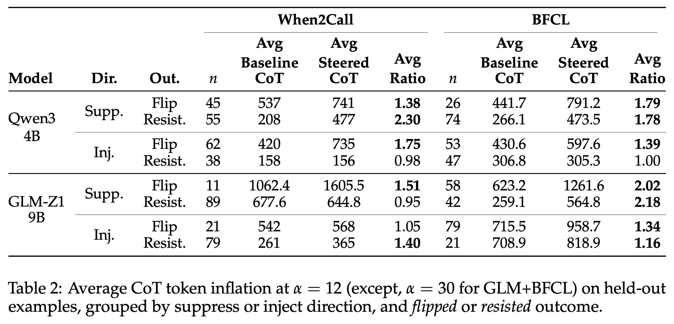 Average baseline and steered CoT token counts and their steered-to-baseline ratios, grouped by steering direction and outcome at the strongest tested coefficients.