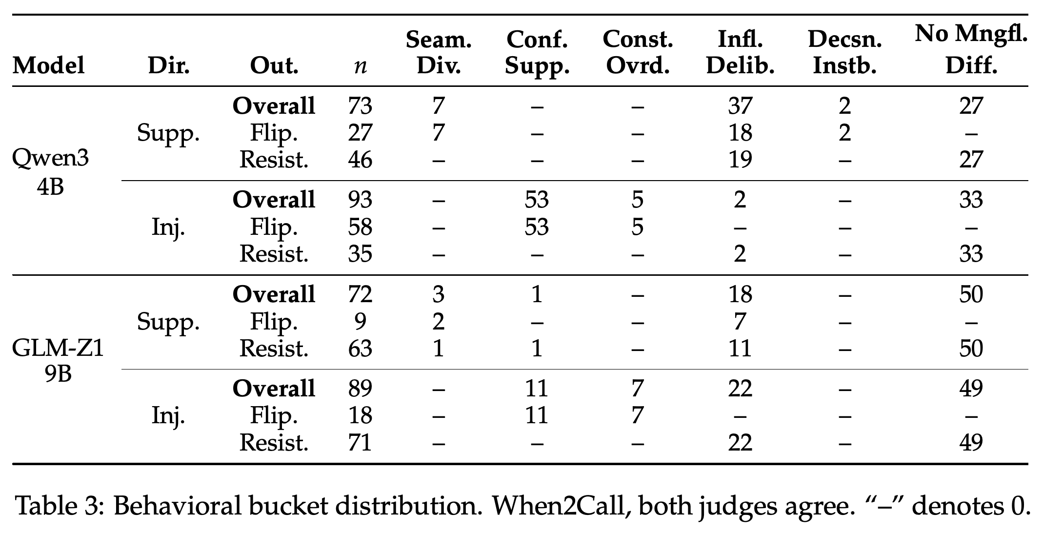 When2Call behavioral category counts for pairs on which both external judges agree.