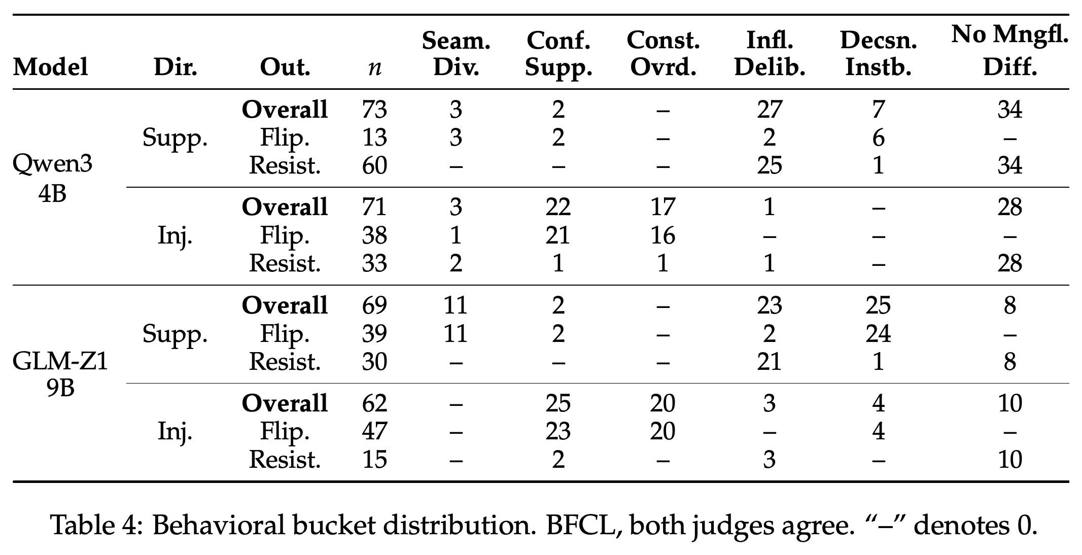 BFCL behavioral category counts for judge-agreed pairs, separated into overall, flipped, and resistant outcomes.