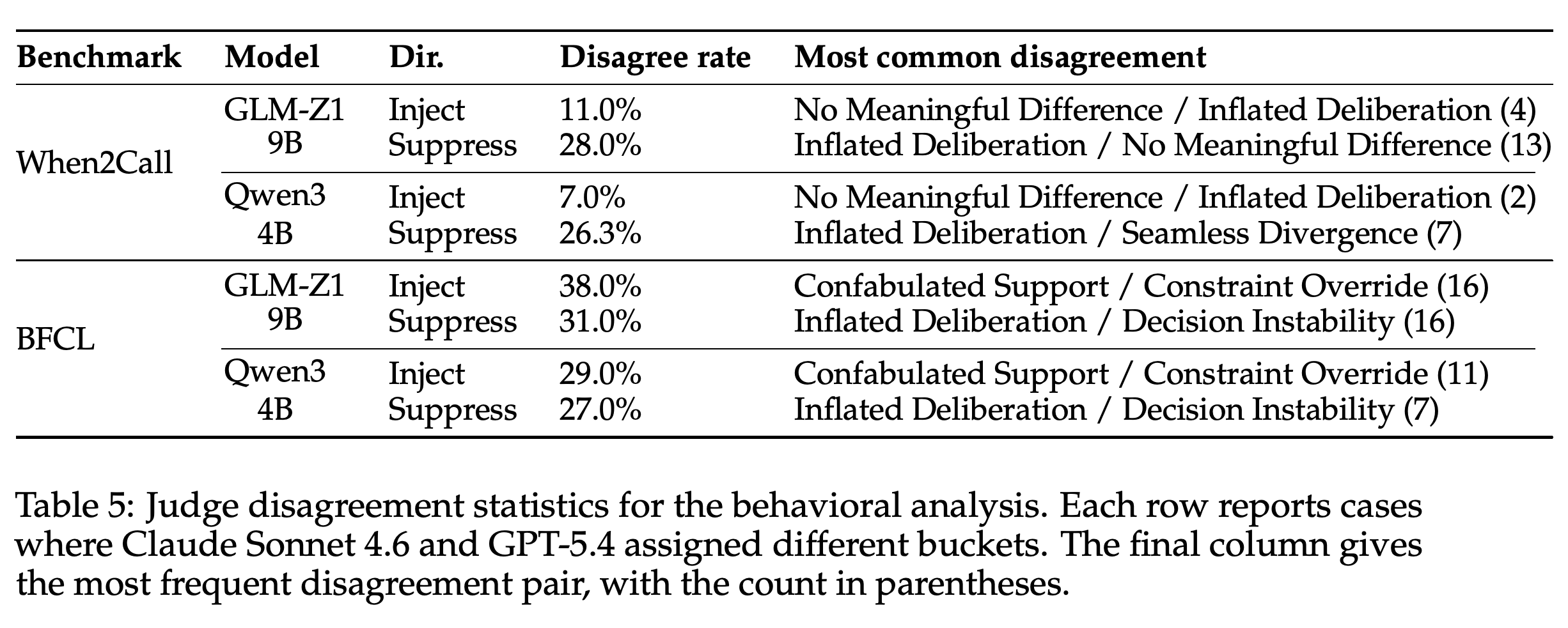 External-judge disagreement rates and the most common category-pair disagreements by experimental setting.