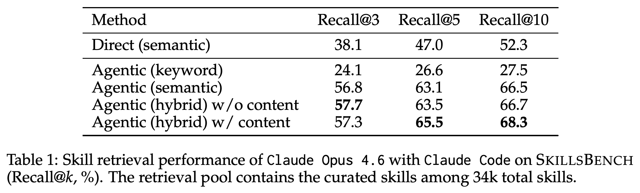 Claude Opus 4.6과 Claude Code를 사용한 직접 의미 검색 및 에이전트 기반 검색 방식 4개의 Recall@3, Recall@5, Recall@10