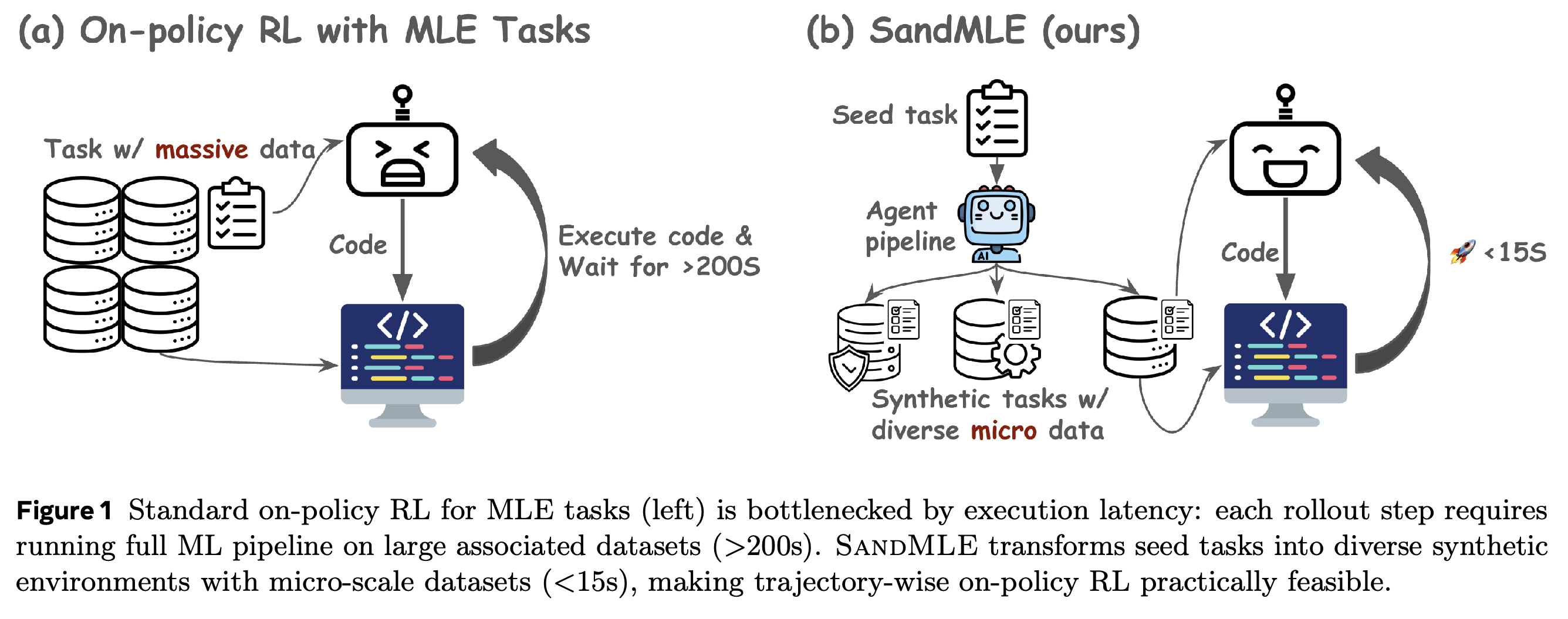 Comparison of on-policy MLE training on large real datasets and synthetic micro-scale environments.
