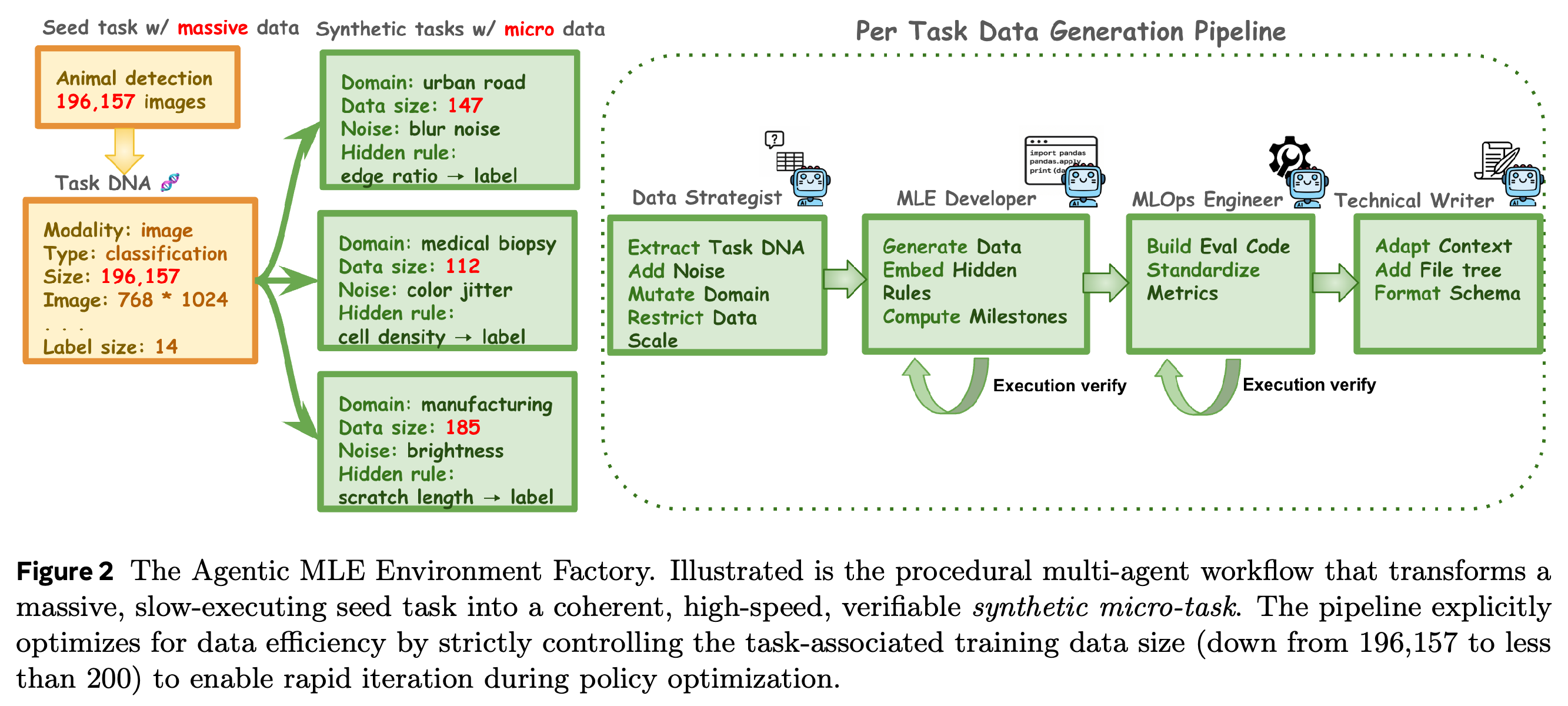 Multi-agent environment factory for generating small, verifiable MLE tasks from seed-task structure.