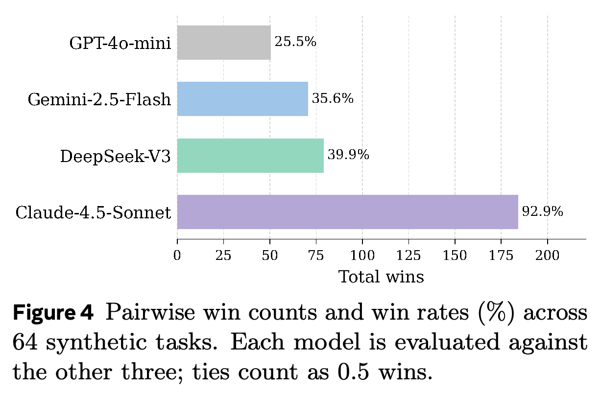Pairwise synthetic-task wins and win rates, with ties receiving 0.5 wins.