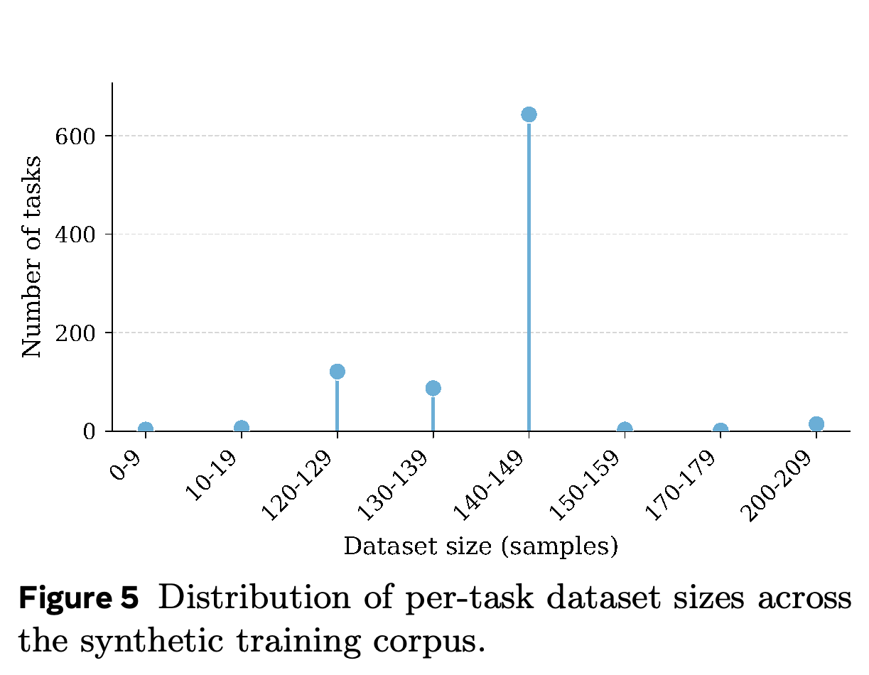 Distribution of per-task synthetic dataset sizes.