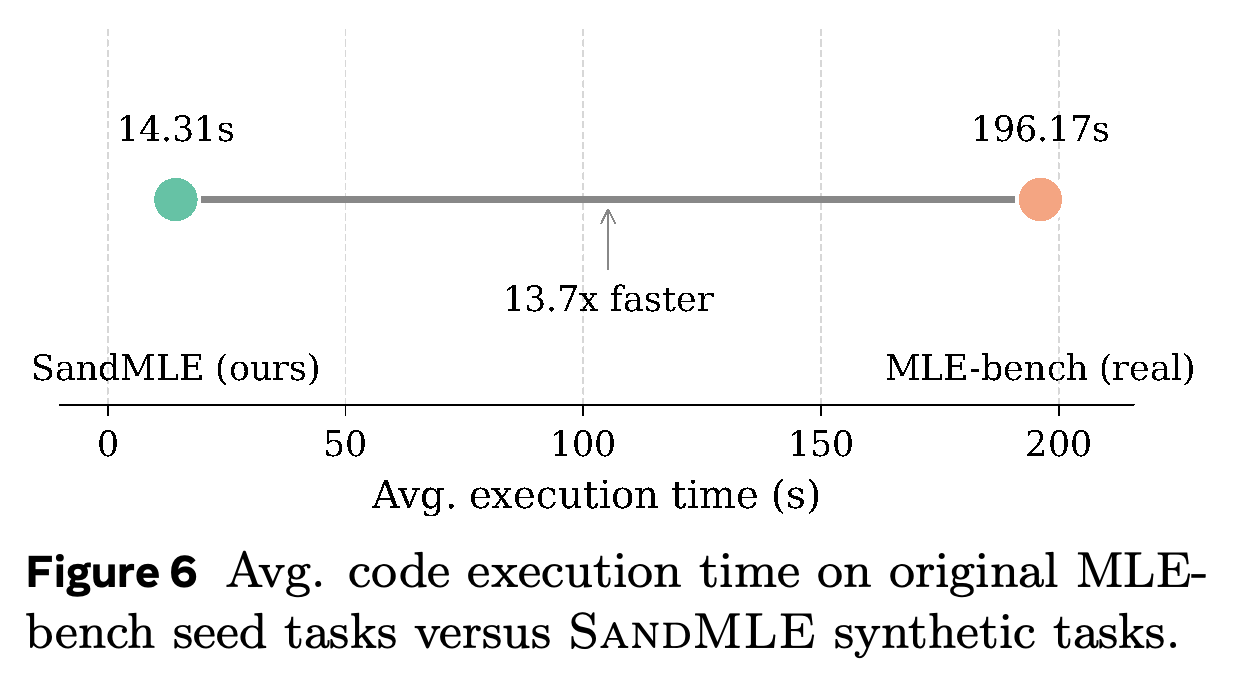 Average code execution latency for original MLE-bench seed tasks and SandMLE synthetic tasks.