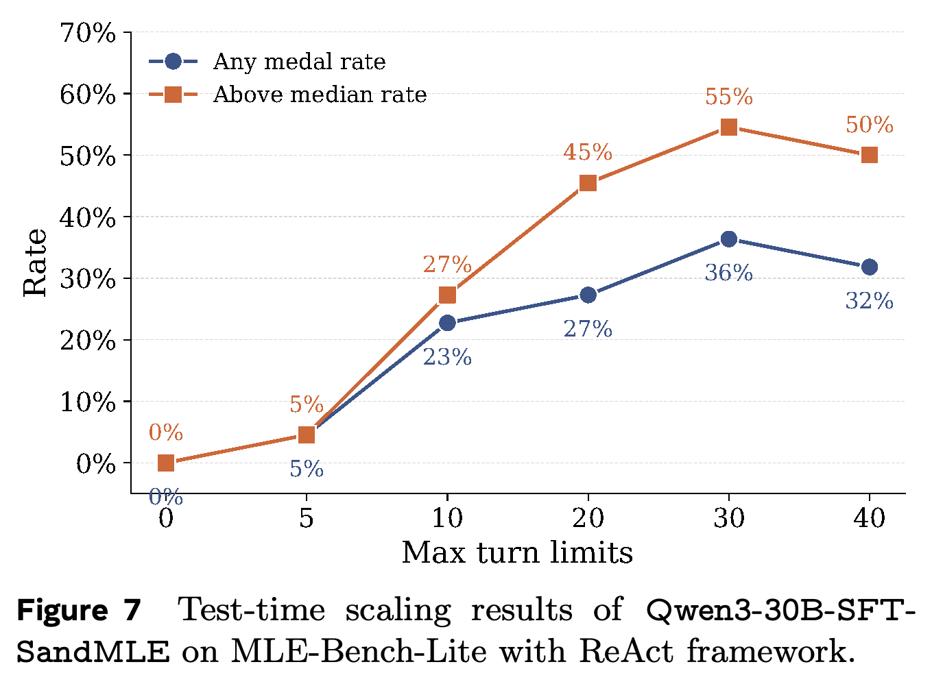 Test-time turn-budget scaling for Qwen3-30B-SFT-SandMLE with ReAct on MLE-Bench-Lite.