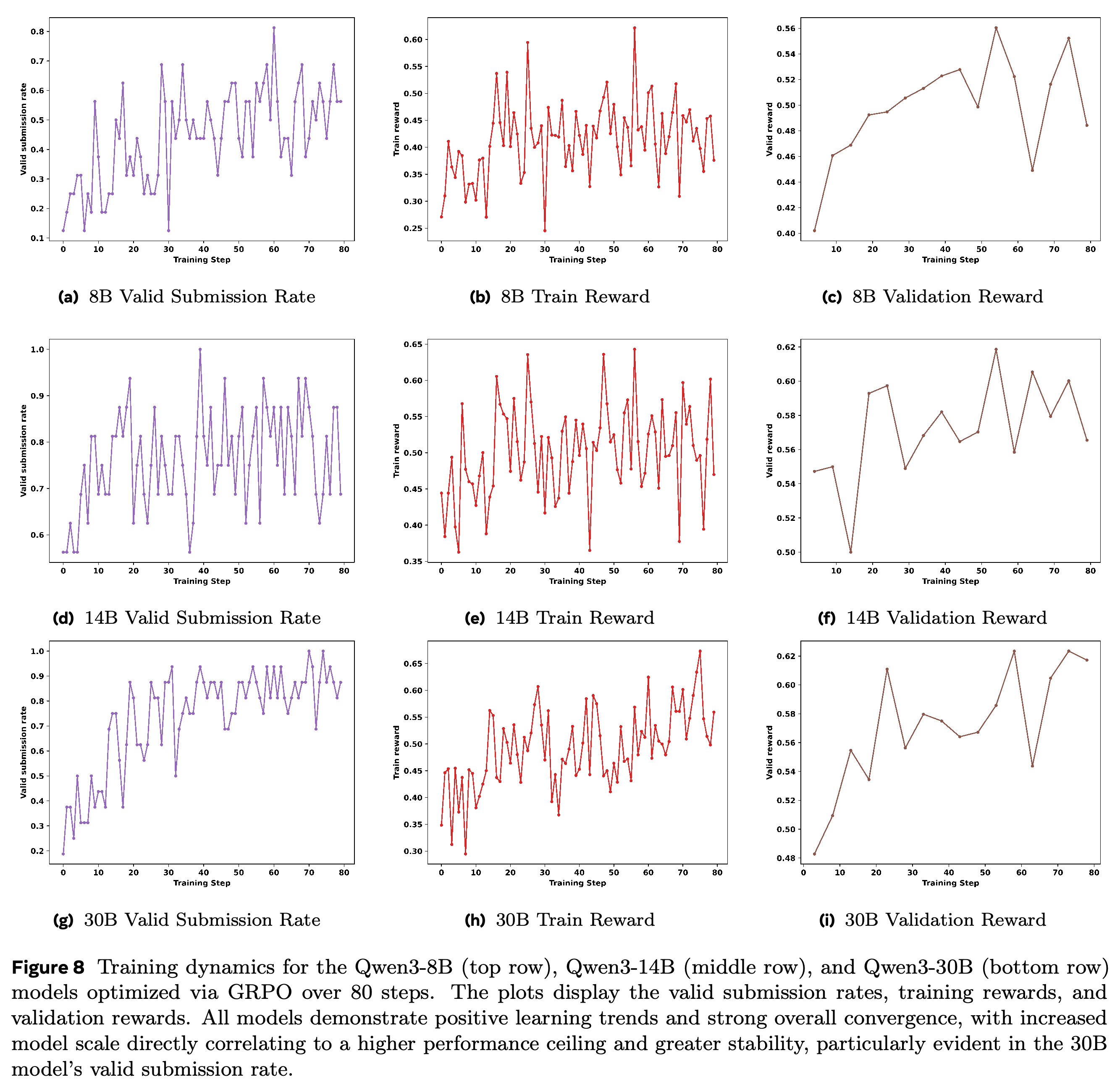 Valid submission, training reward, and validation reward curves for Qwen3-8B, Qwen3-14B, and Qwen3-30B.