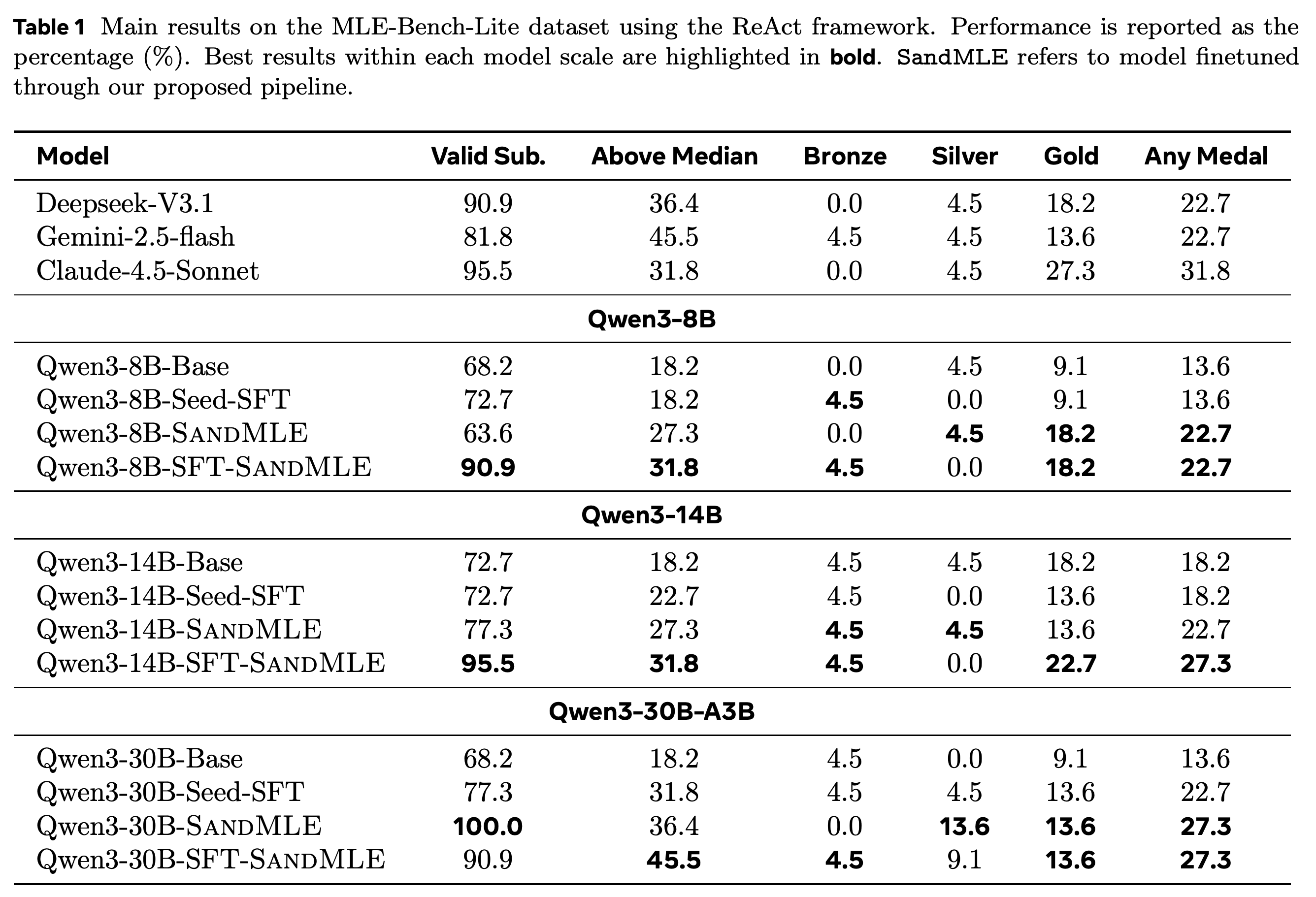 MLE-Bench-Lite performance with ReAct for reference models, Base, Seed-SFT, SandMLE, and SFT-SandMLE.