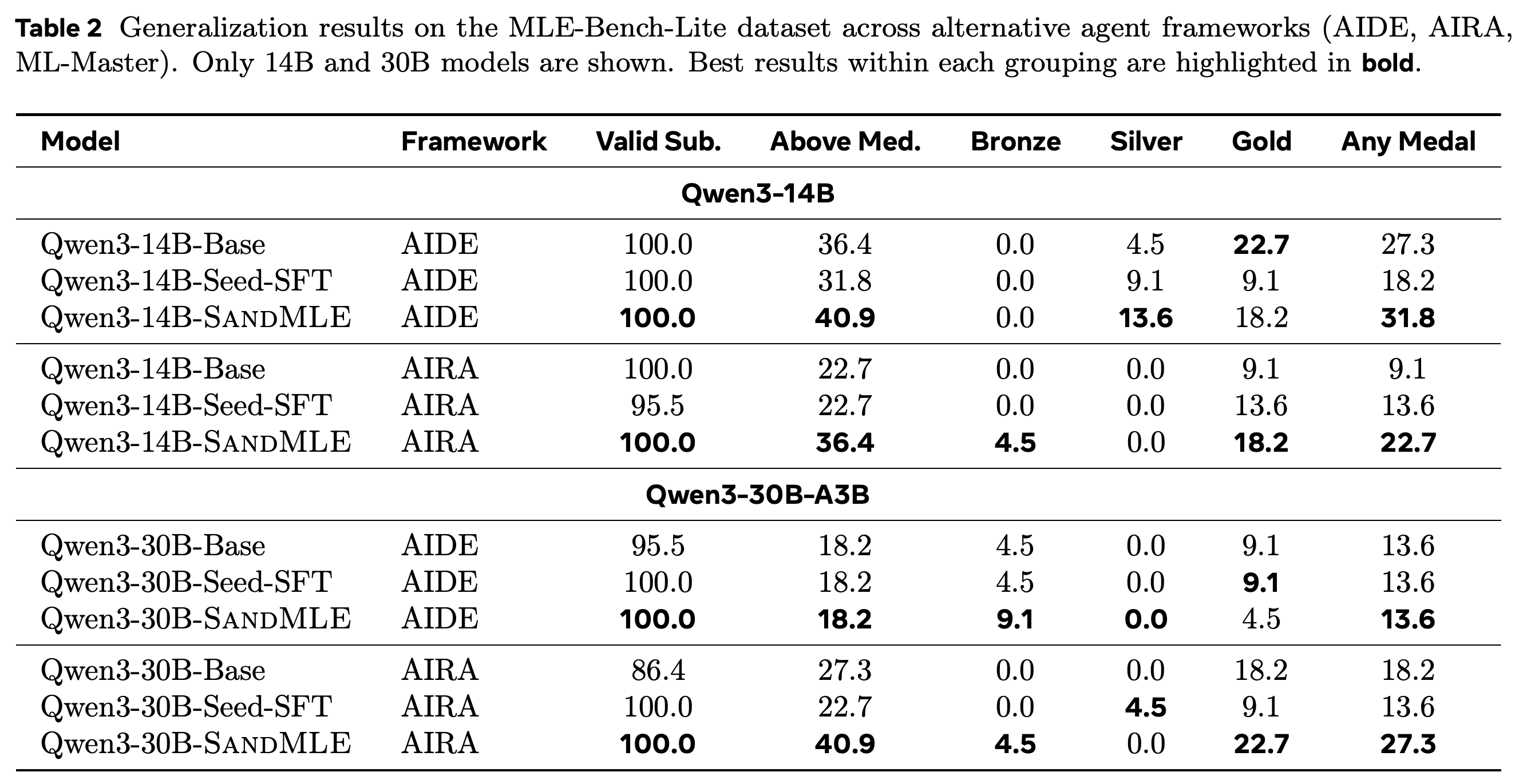 MLE-Bench-Lite transfer results for 14B and 30B models under AIDE and AIRA.