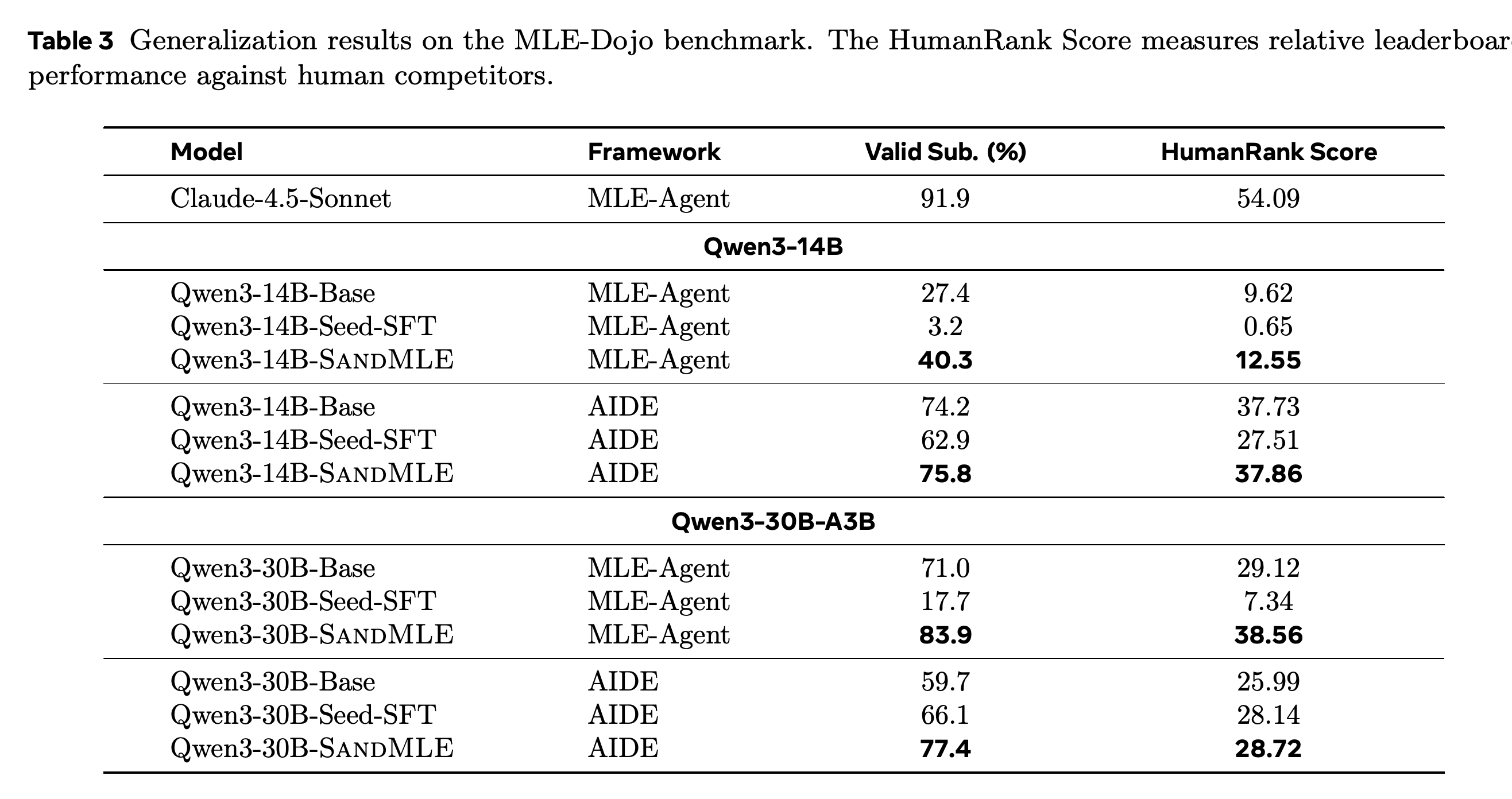 MLE-Dojo submission validity and HumanRank results under MLE-Agent and AIDE.