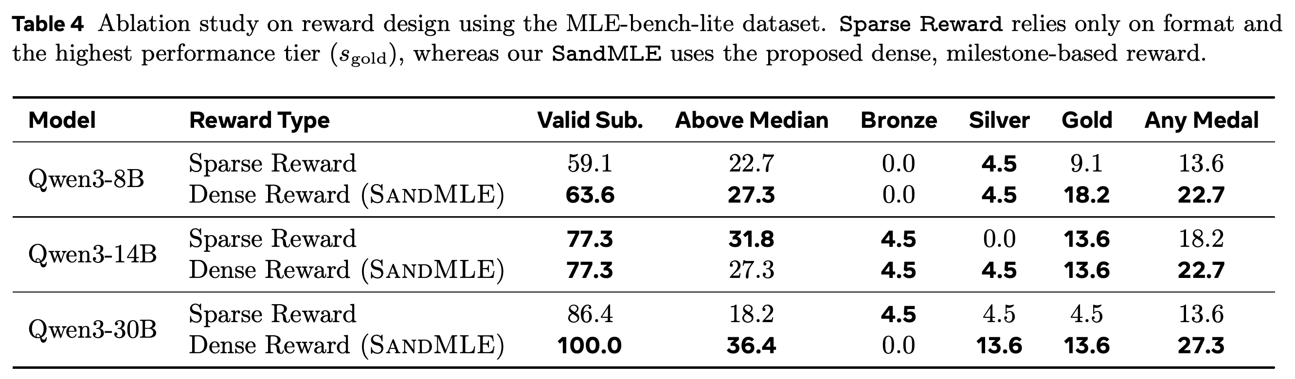 Reward-design ablation comparing sparse format-plus-Gold rewards with the full milestone formulation.