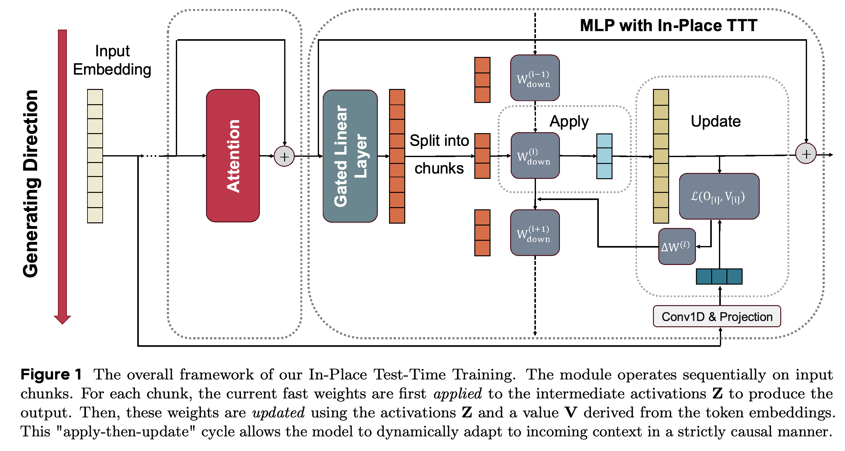 Attention, gated MLP 활성값, 청크 단위 적용, target 기반 fast-weight 업데이트로 구성한 In-Place TTT 데이터 흐름