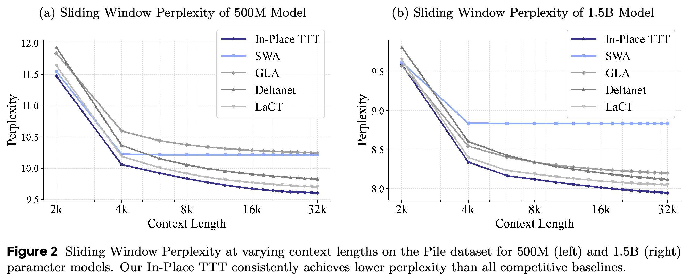 500M과 1.5B 모델의 문맥 길이에 따른 Pile Sliding Window Perplexity