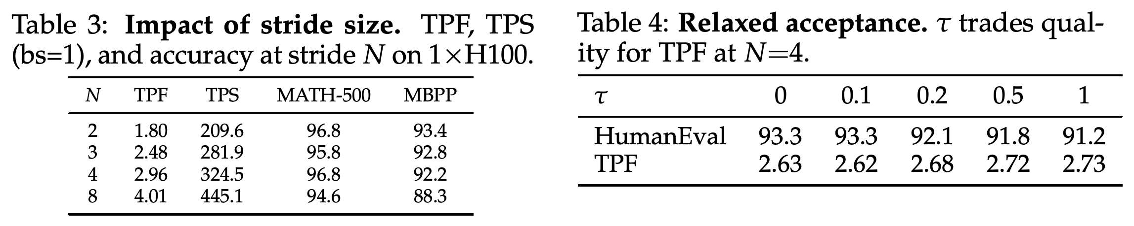 H100 1개와 배치 크기 1에서 stride에 따른 TPF, TPS, MATH-500 정확도, MBPP 정확도