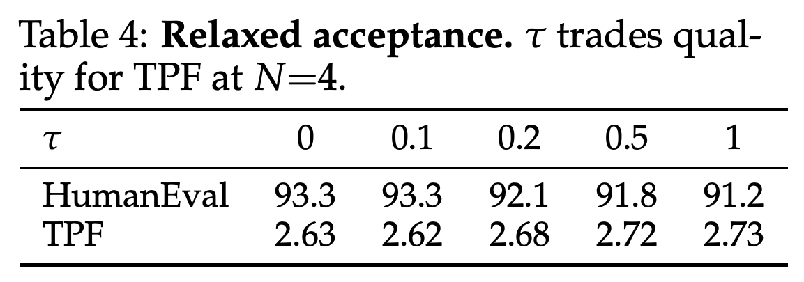 N=4에서 완화된 수락 규칙에 따른 HumanEval 정확도와 forward당 토큰 수