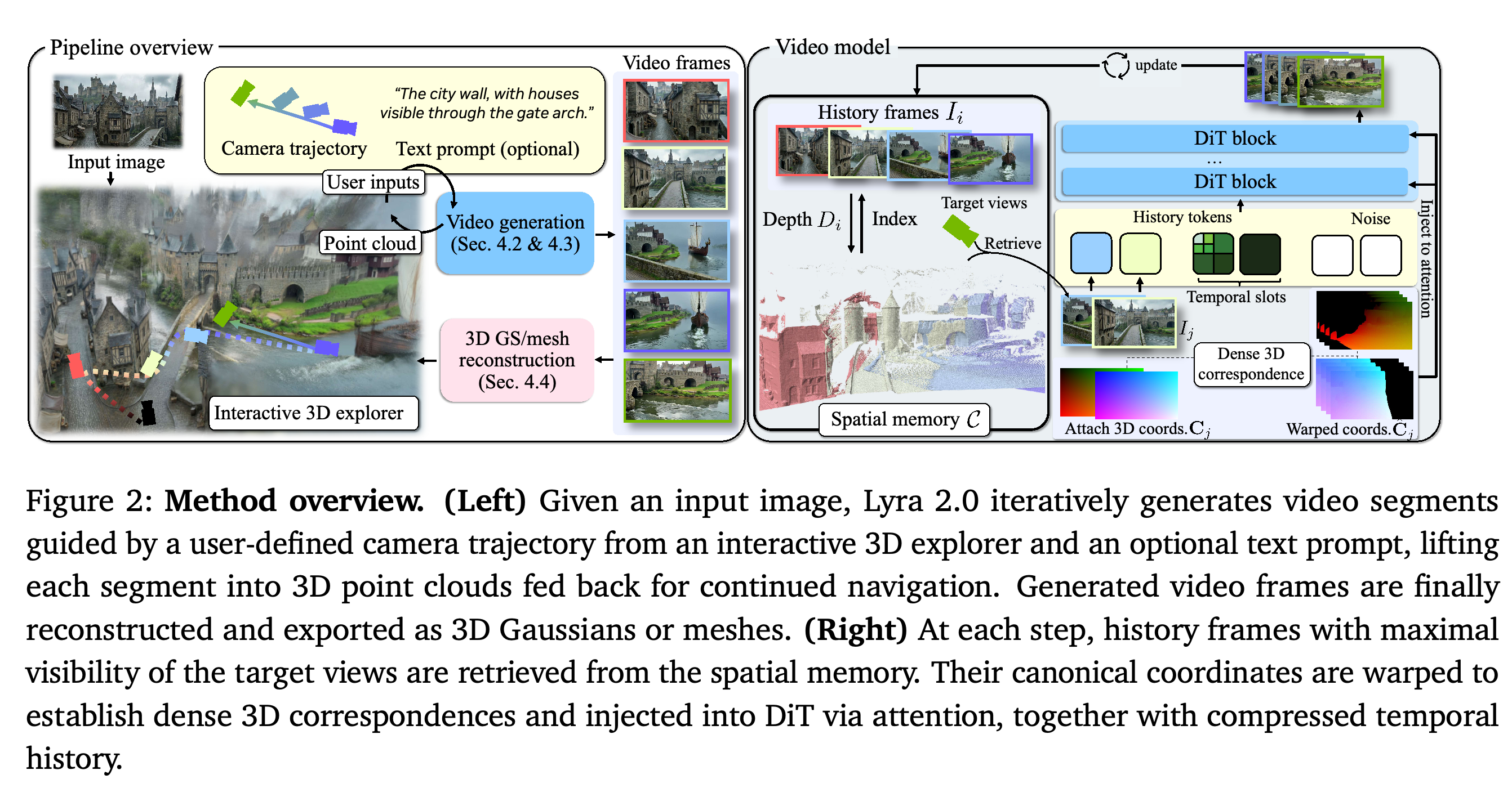 Retrieve–generate–update pipeline with spatial-memory retrieval, correspondence-guided attention, and explicit 3D reconstruction.