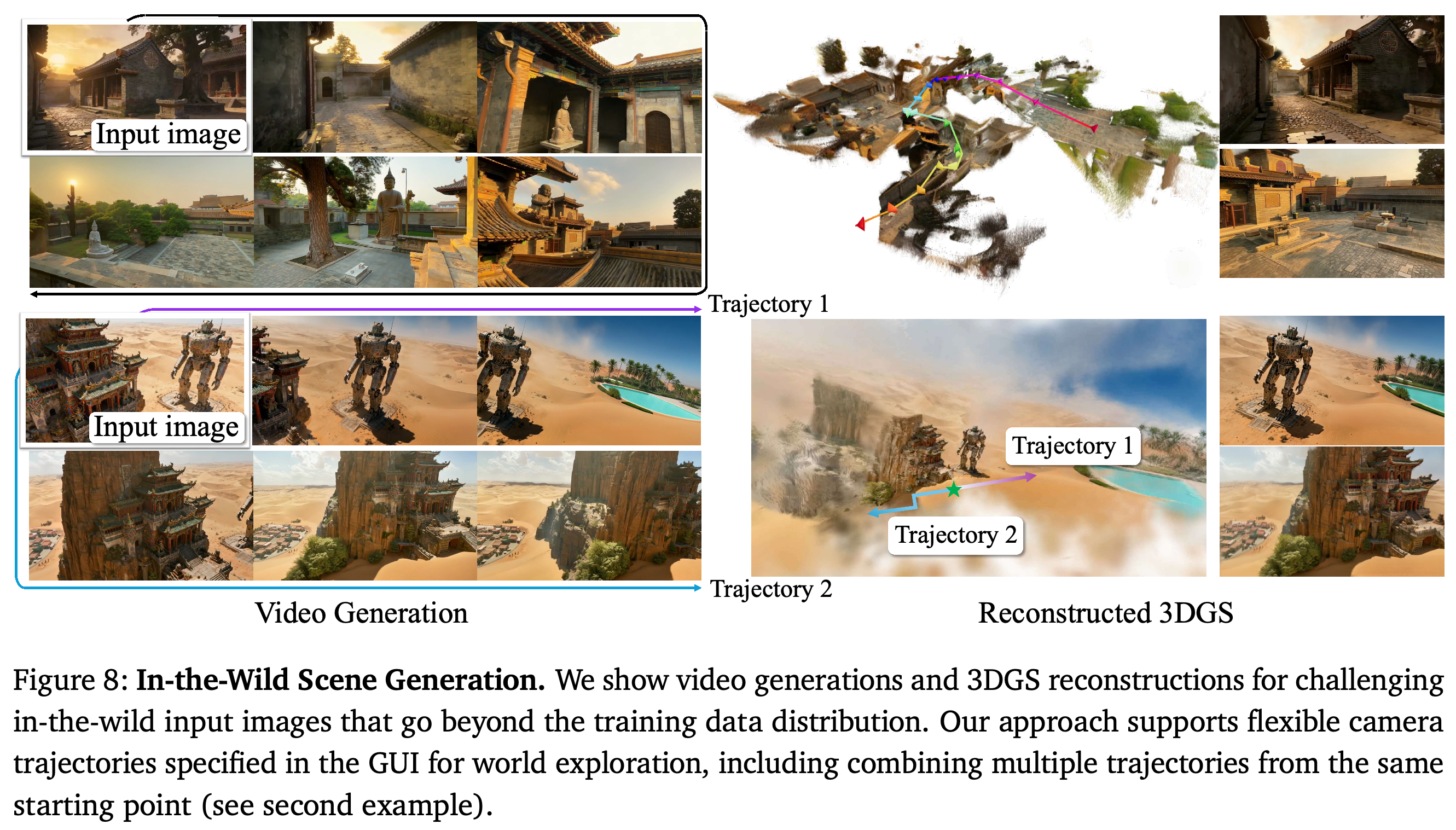 In-the-wild video generation and 3DGS reconstruction with flexible and branching camera trajectories.