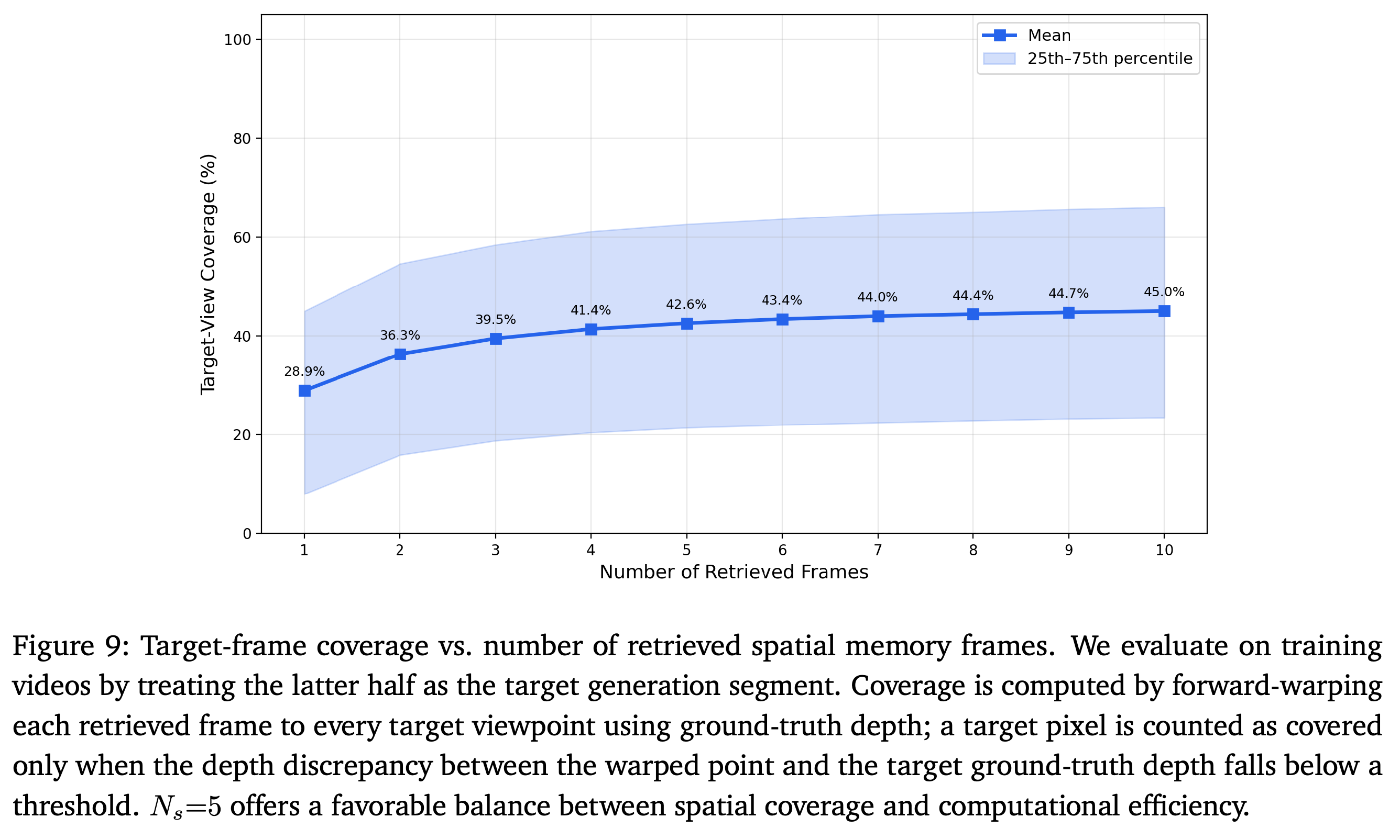 Target-view coverage as a function of the number of retrieved spatial-memory frames.
