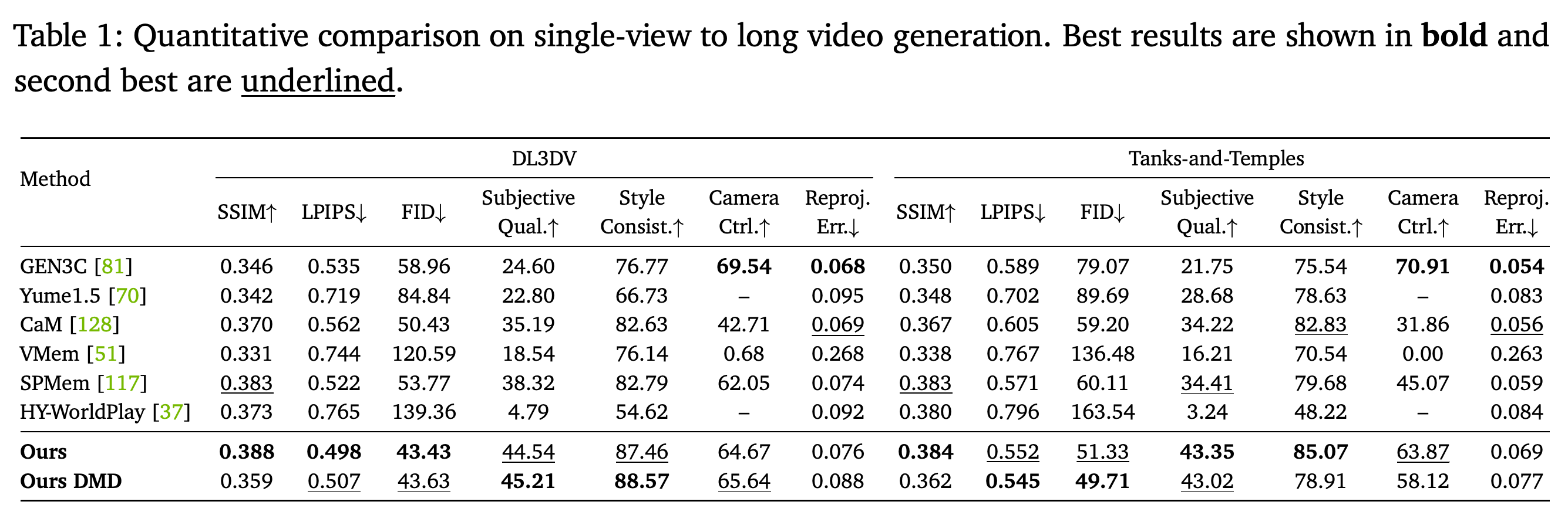 Single-view long-video generation metrics on DL3DV and Tanks and Temples, including full and DMD-distilled models.