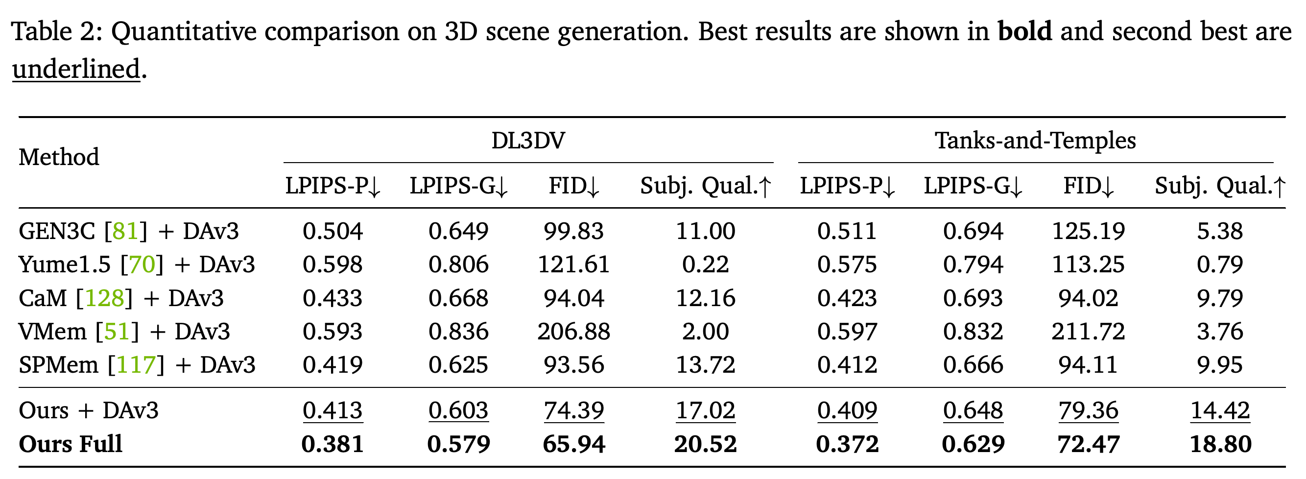 Novel-view rendering metrics for 3D scenes reconstructed from generated videos.