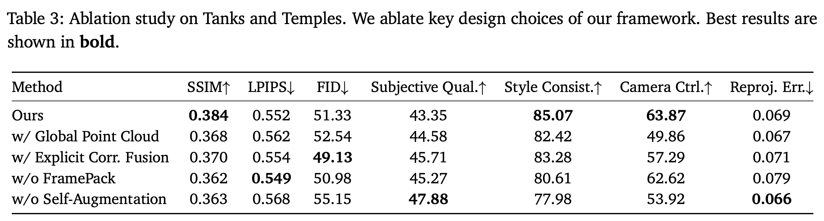 Tanks and Temples ablations of global point-cloud conditioning, correspondence fusion, FramePack, and self-augmentation.
