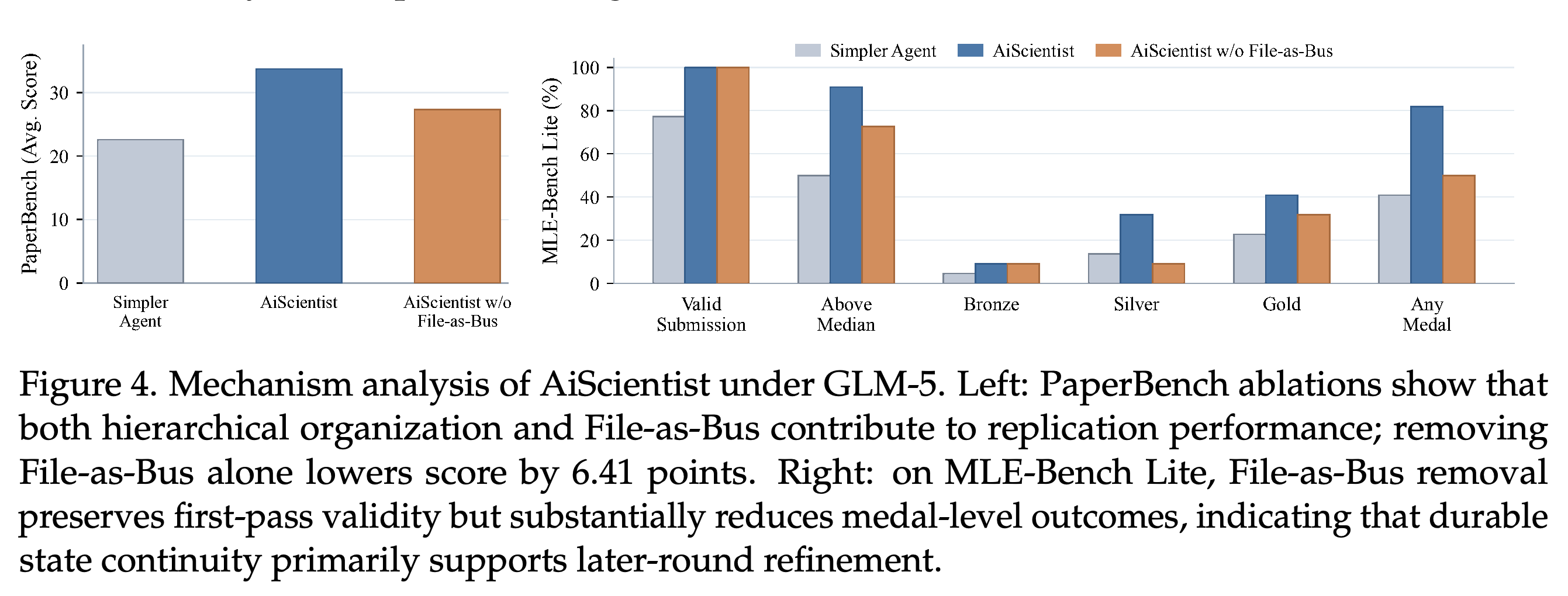 GLM-5에서 단순한 에이전트, AiScientist, File-as-Bus를 제거한 AiScientist를 두 벤치마크에서 비교한 메커니즘 분석