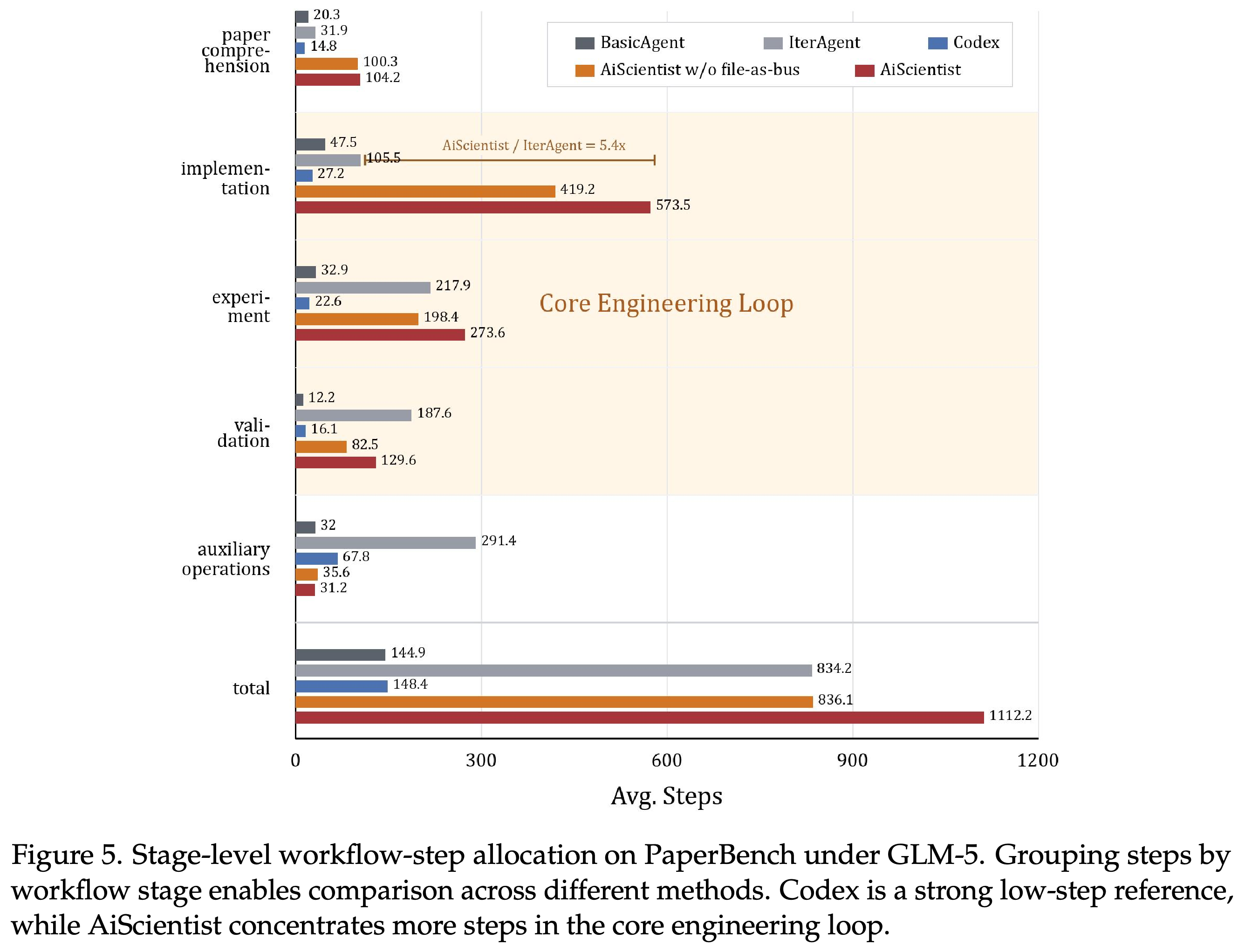 GLM-5에서 이해, 구현, 실험, 검증, 보조 작업, 전체 활동으로 구분한 PaperBench의 평균 작업 단계 배분