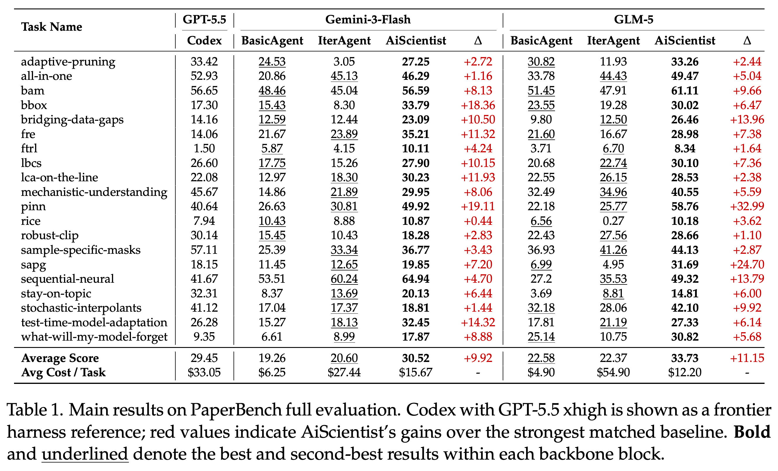 Backbone을 맞춘 baseline, 평균 점수, 작업당 비용, Codex/GPT-5.5 xhigh 참고 결과를 포함한 20개 작업의 전체 PaperBench 결과