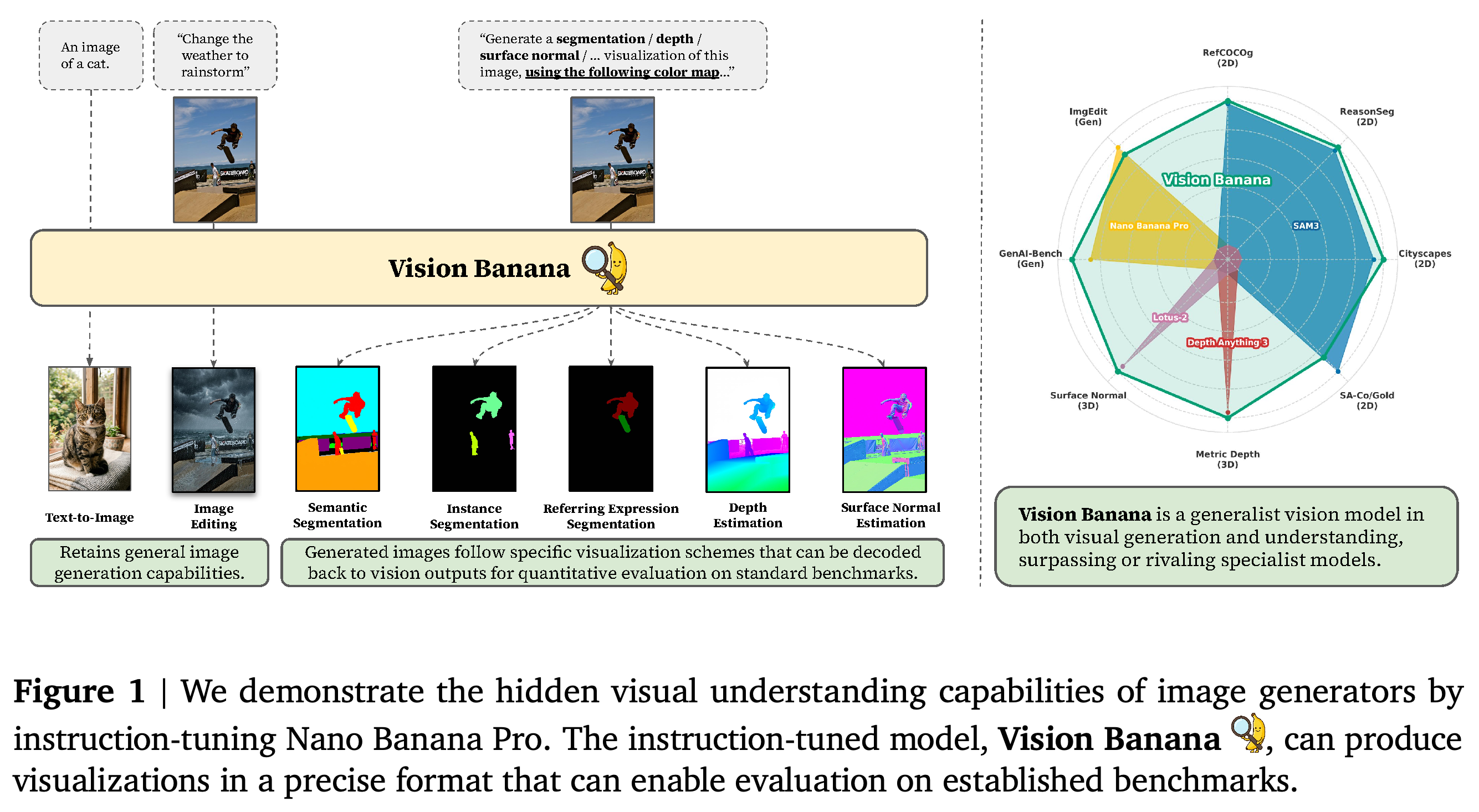 Unified generation and visual-understanding tasks supported by Vision Banana through prompted RGB outputs.