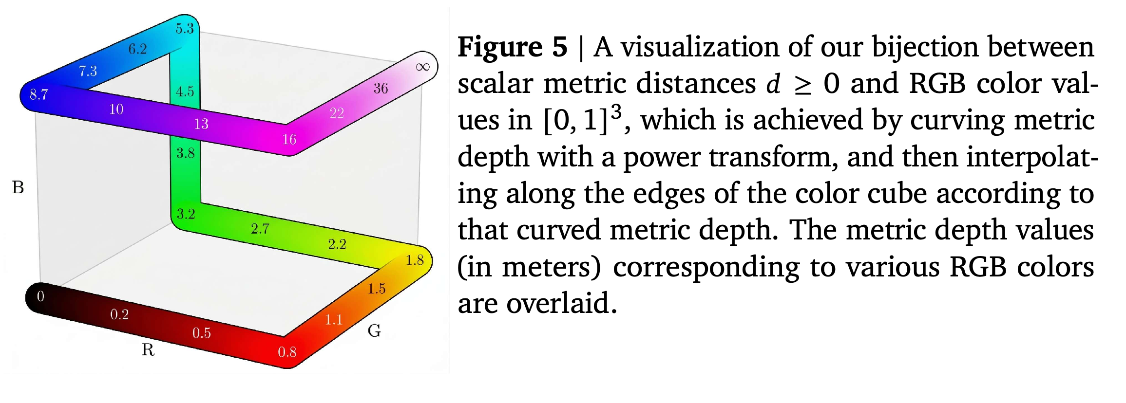 Power-transformed metric distances encoded along a piecewise-linear path on the RGB cube.