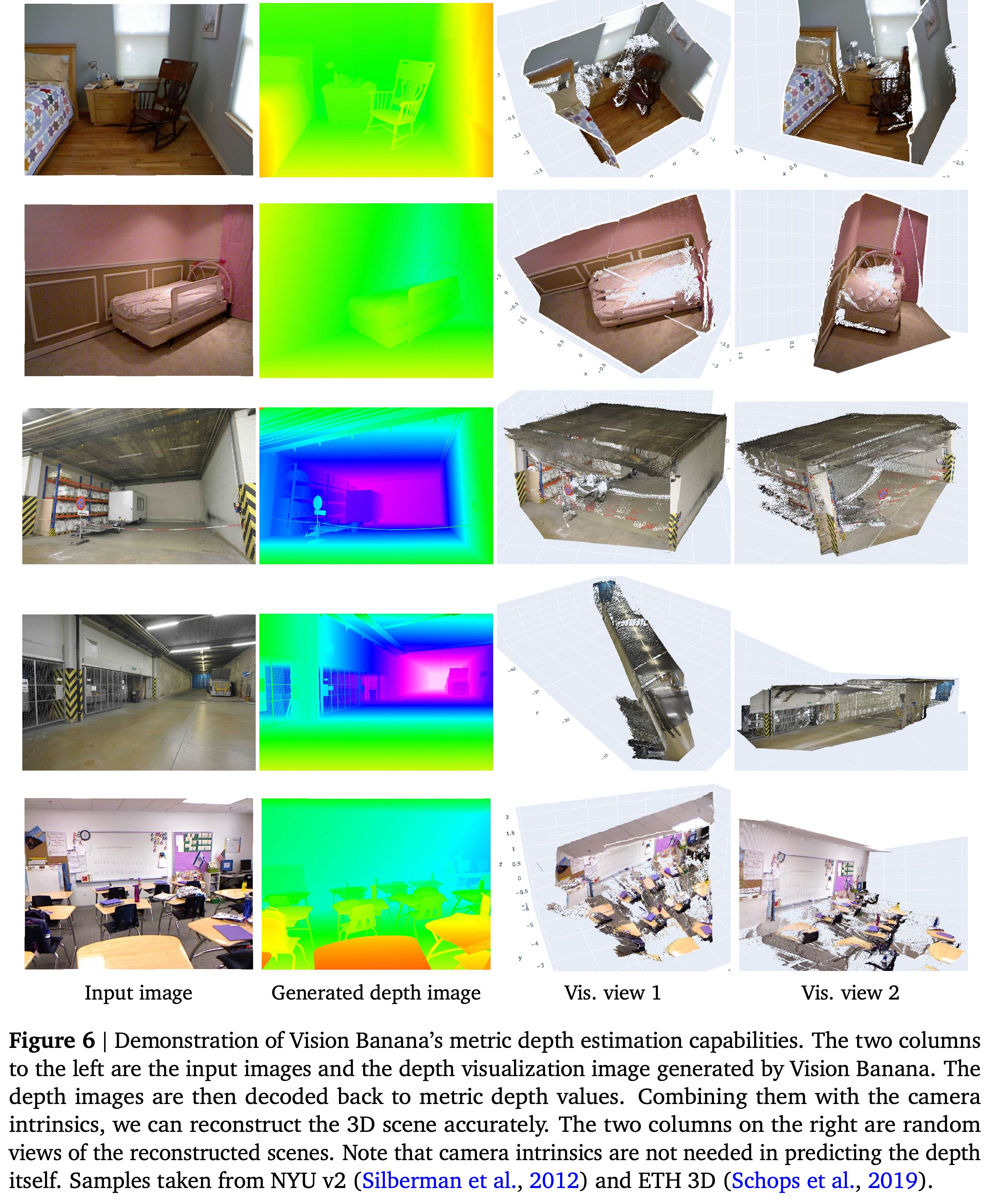 Input images, generated metric-depth visualizations, and reconstructed point-cloud views from NYU v2 and ETH3D.