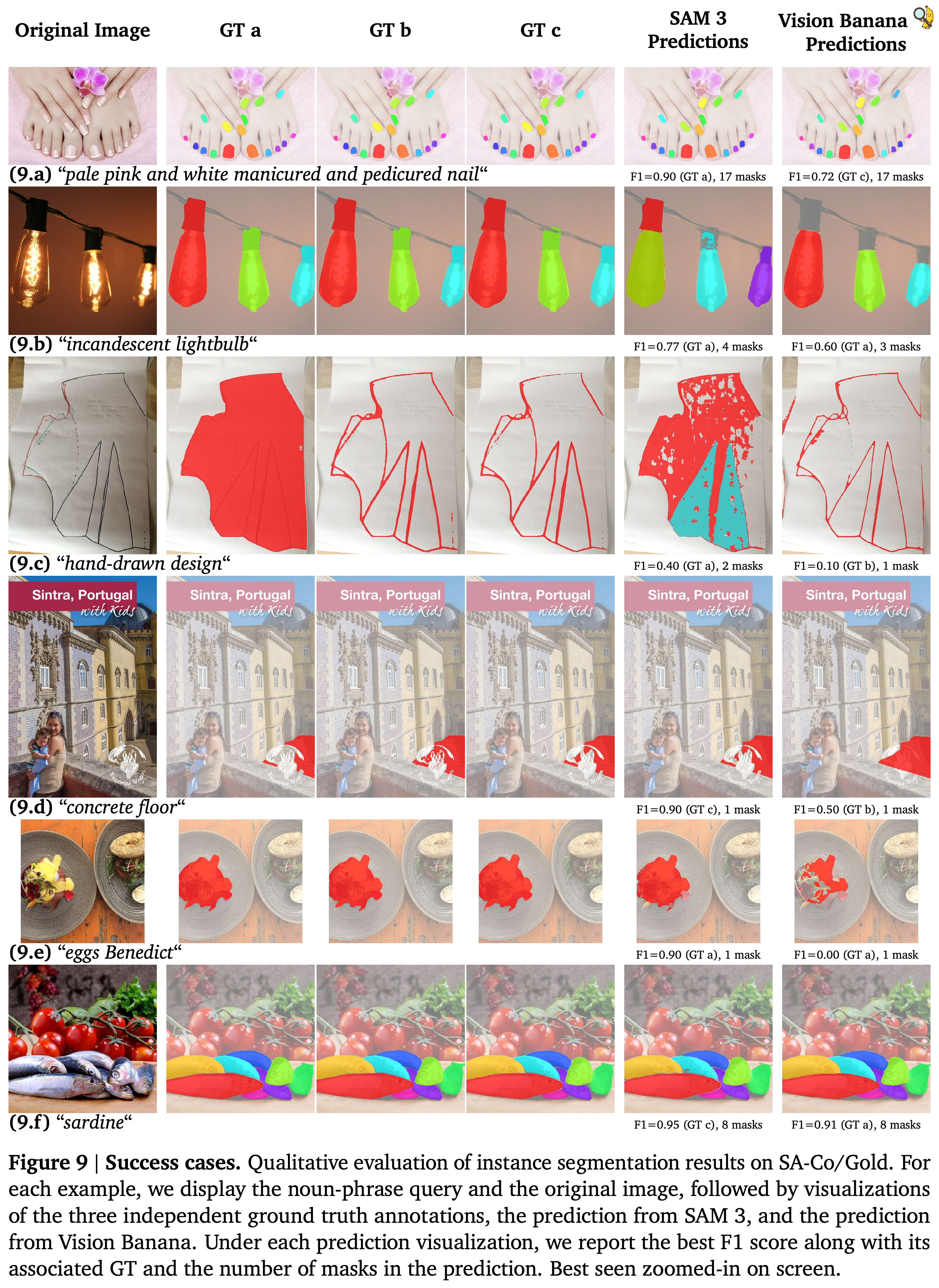 Selected instance-segmentation success cases compared with three ground-truth annotations and SAM 3 predictions.