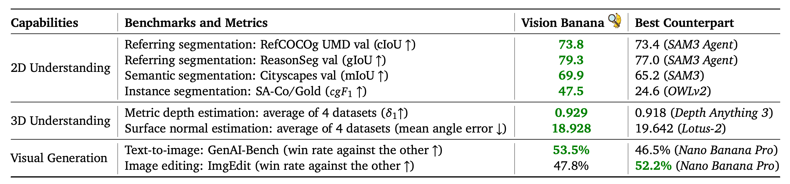 Headline benchmark comparisons for 2D understanding, 3D understanding, text-to-image generation, and image editing.