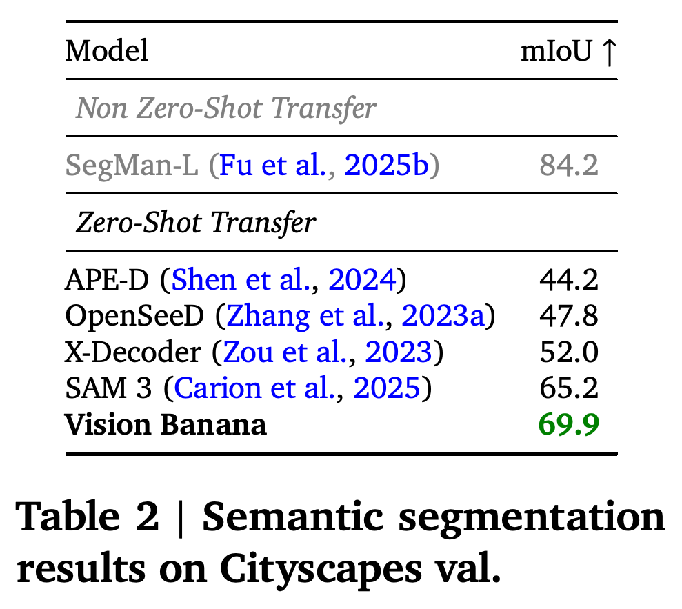 Cityscapes validation semantic-segmentation results separated by benchmark-training setting.