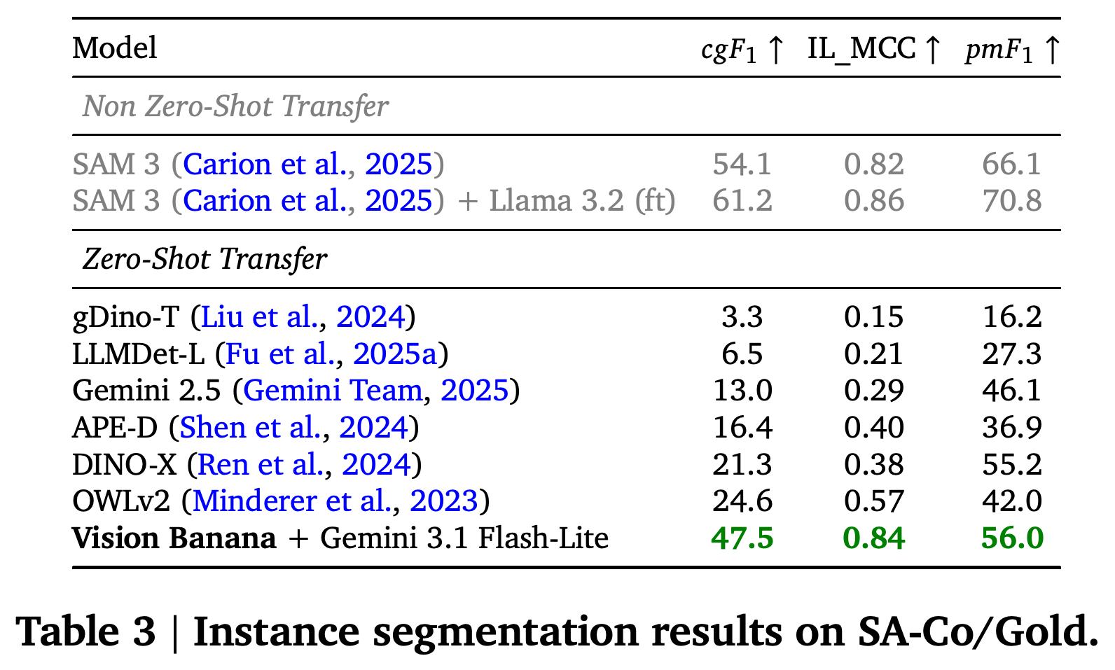 SA-Co/Gold instance-segmentation comparison using gated, classification, and positive-mask metrics.