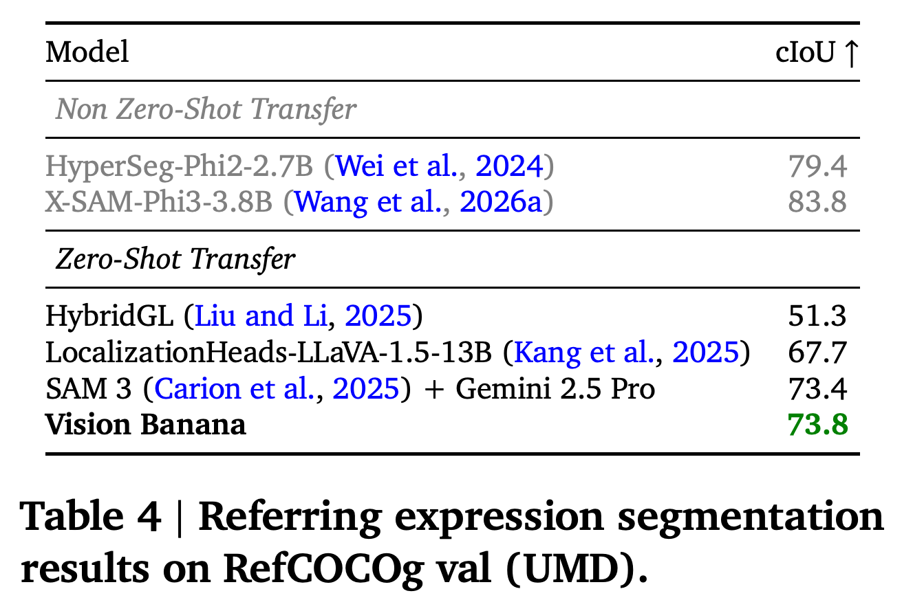 RefCOCOg UMD validation referring-expression segmentation results.