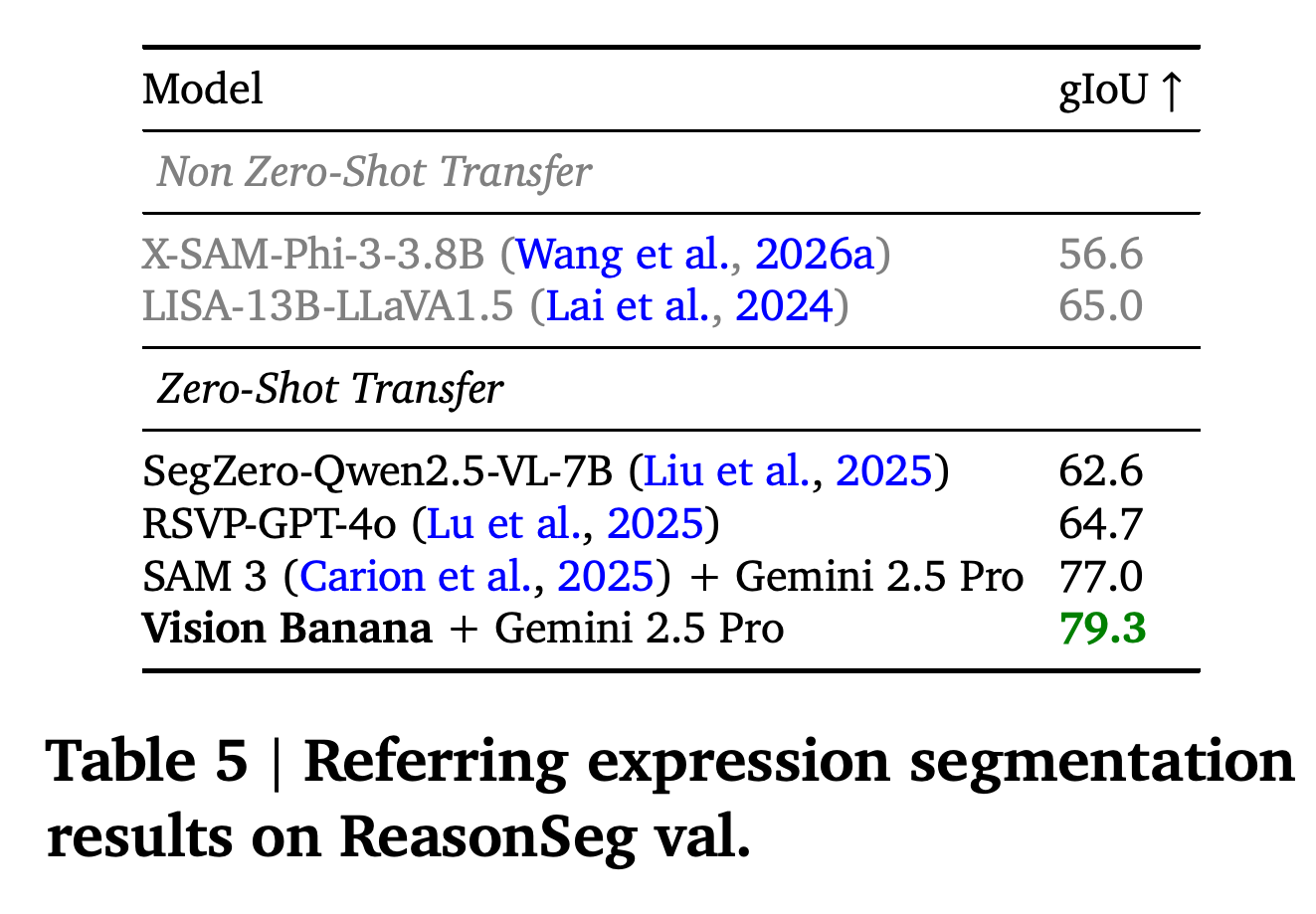 ReasonSeg validation results for reasoning-based referring-expression segmentation.
