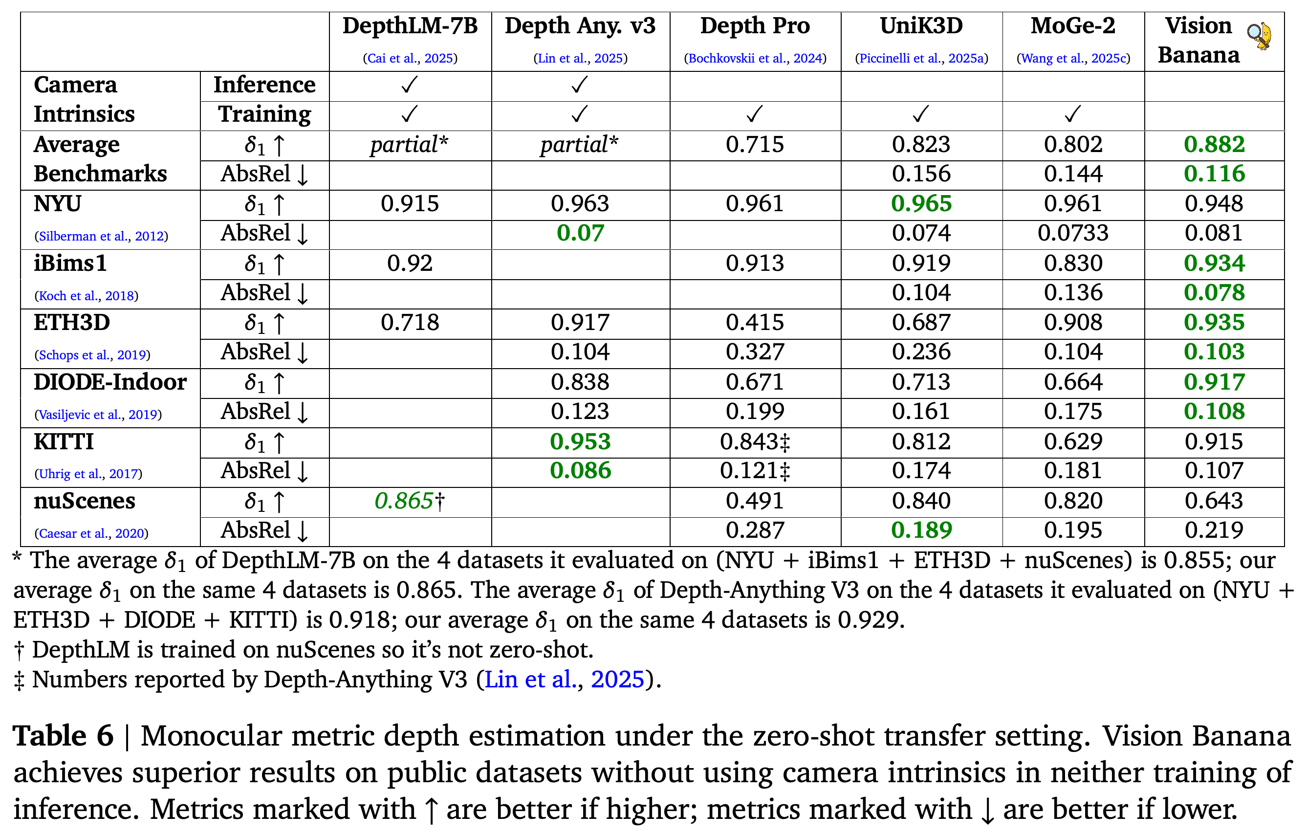 Monocular metric-depth results across six benchmarks, including camera-intrinsics requirements and matched-subset averages.