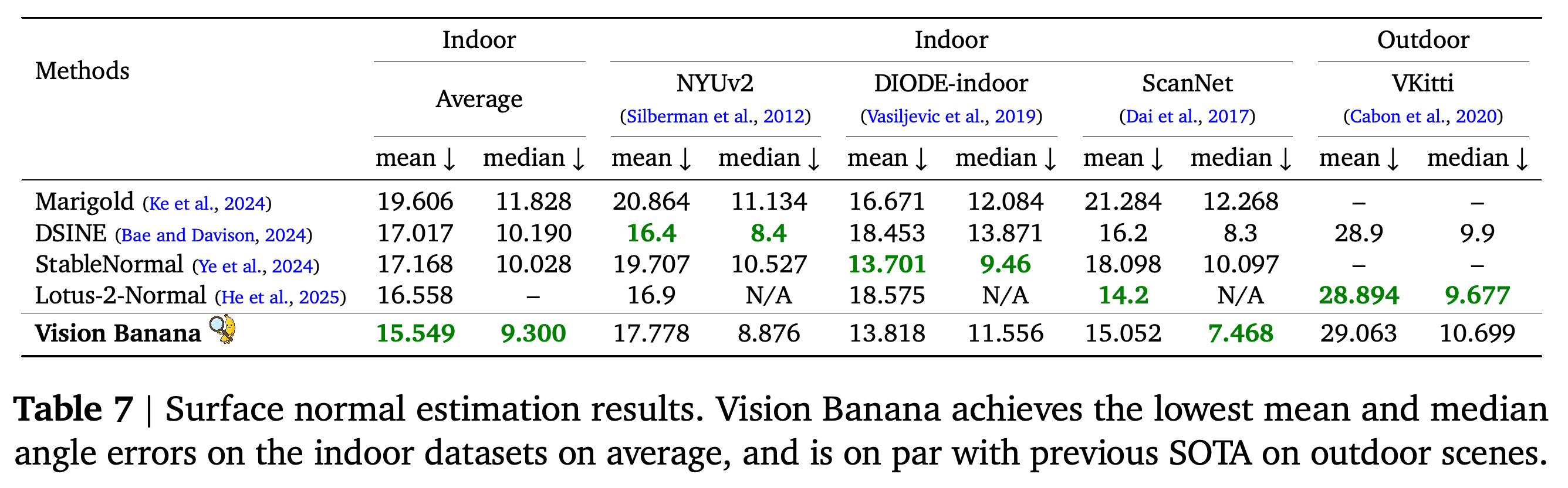 Surface-normal angular errors on three indoor datasets and one outdoor dataset.