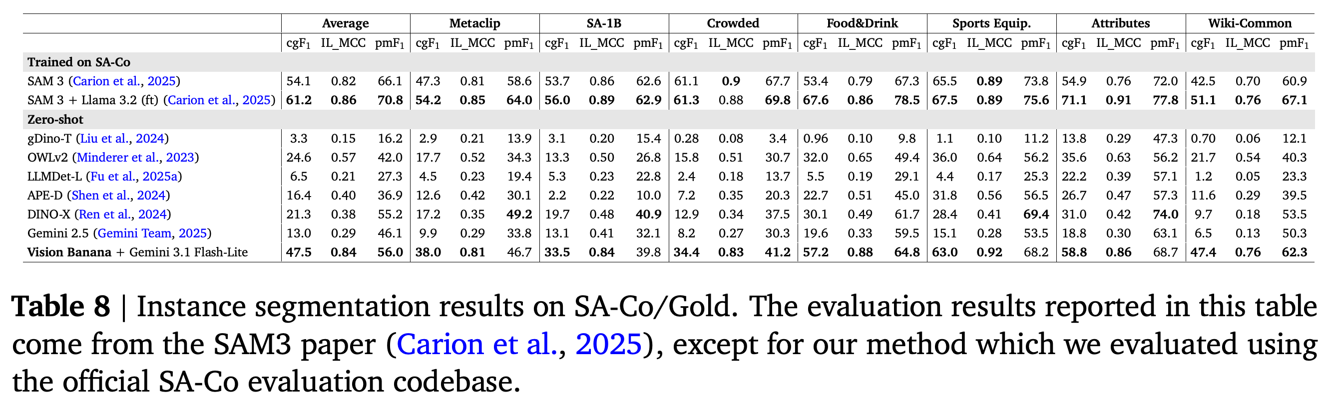 Per-subset SA-Co/Gold instance-segmentation results for benchmark-trained and zero-shot methods.