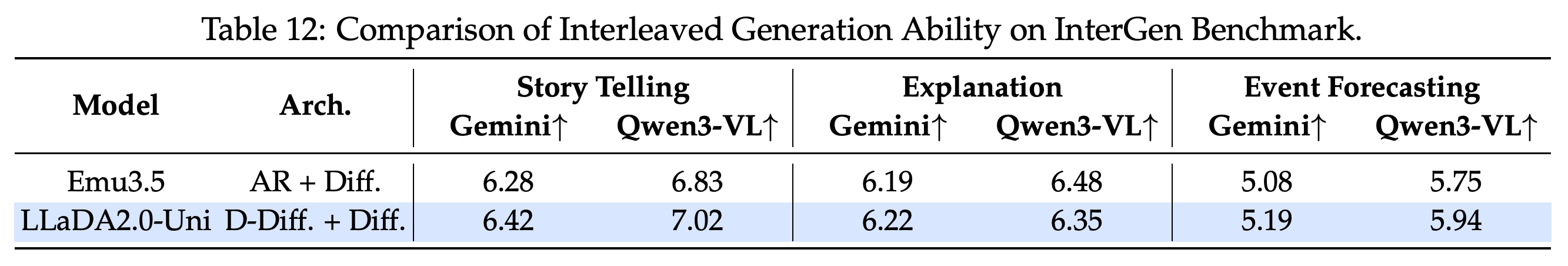 Gemini와 Qwen3-VL 평가에 따른 Emu3.5와 LLaDA2.0-Uni의 InterGen 비교