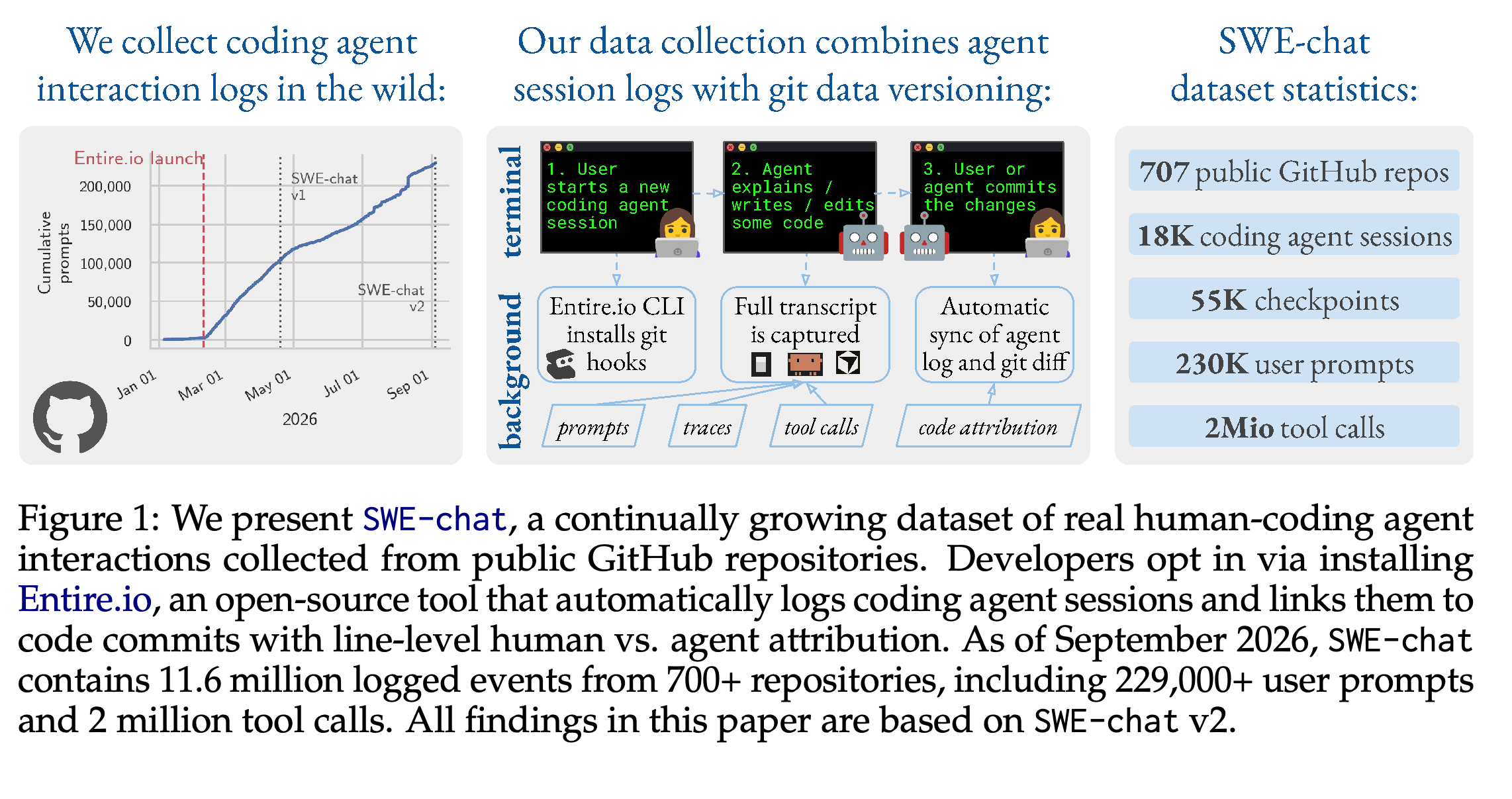 SWE-chat collection workflow, growth trajectory, and September 2026 dataset statistics.