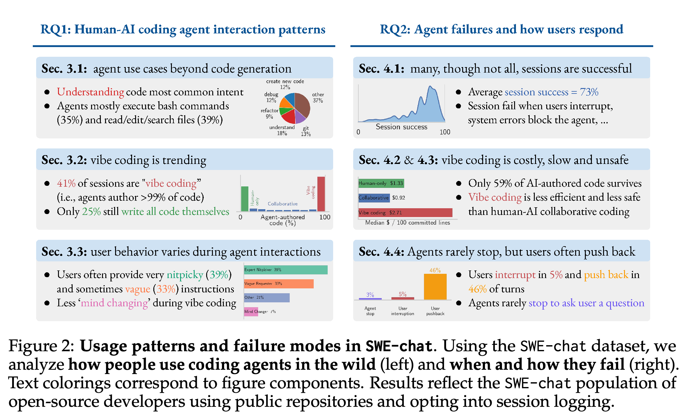 Overview of observed coding-agent usage patterns and failure modes.