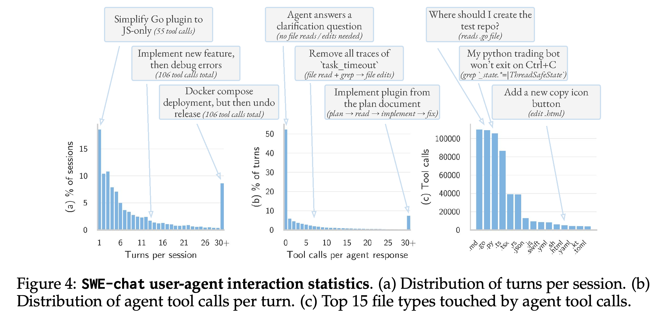 Distributions of turns per session, tool calls per turn, and frequently touched file types.