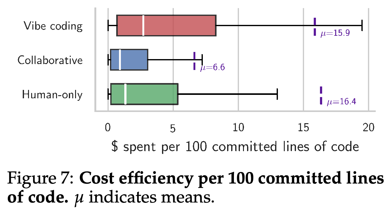 Dollar cost per 100 committed lines across human-only, collaborative, and vibe coding.
