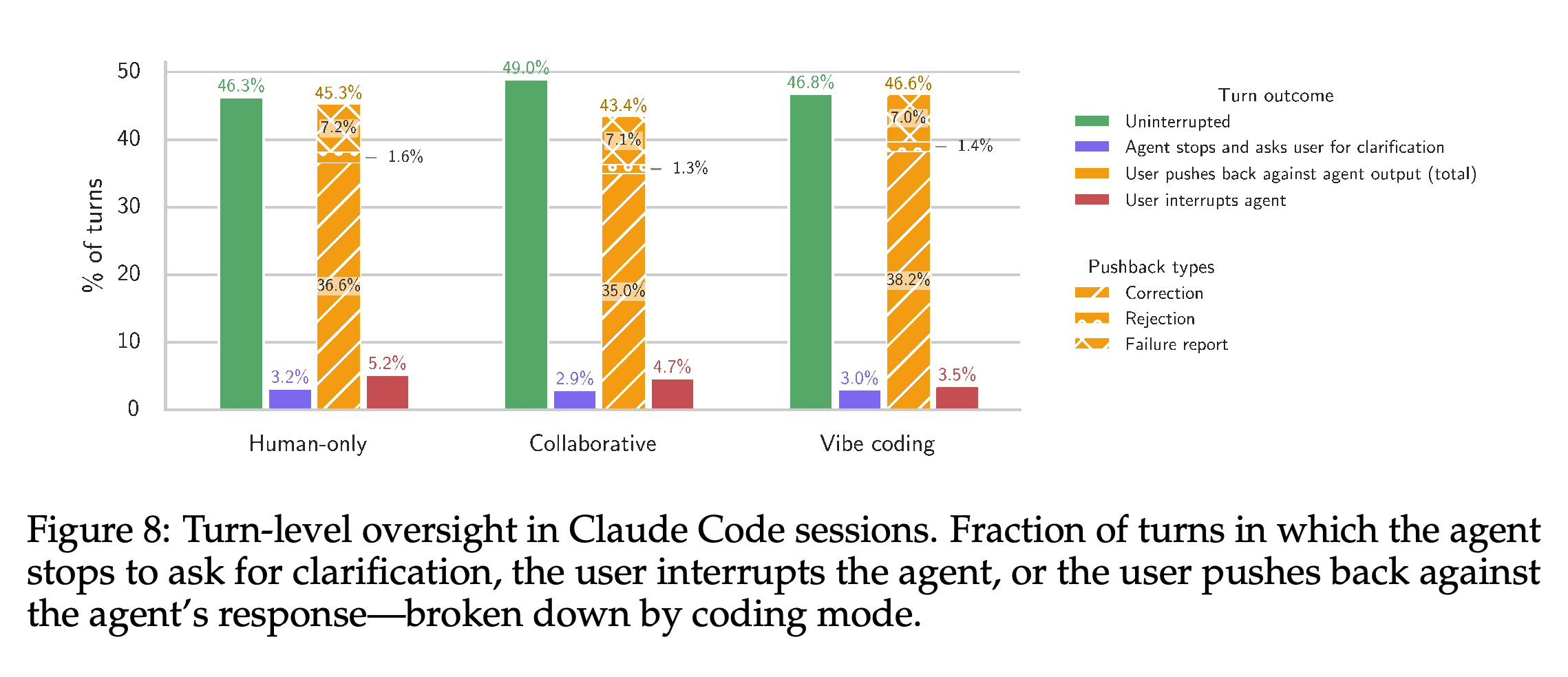 Claude Code turn-level clarification, interruption, and pushback rates by coding mode.