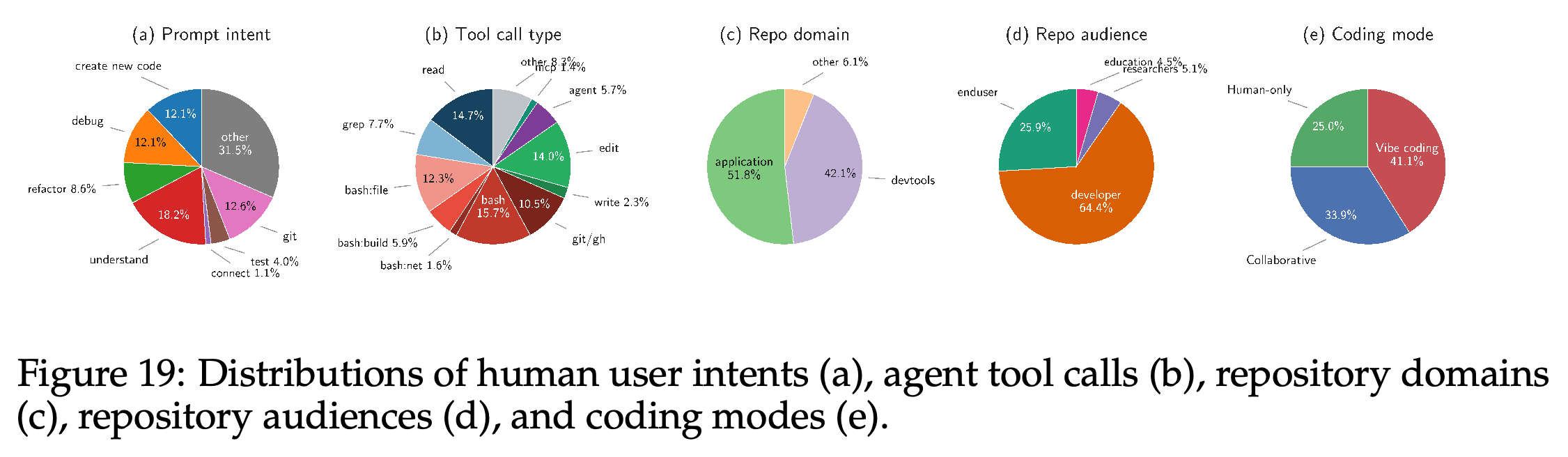 Distributions of prompt intents, tool calls, repository domains and audiences, and coding modes.