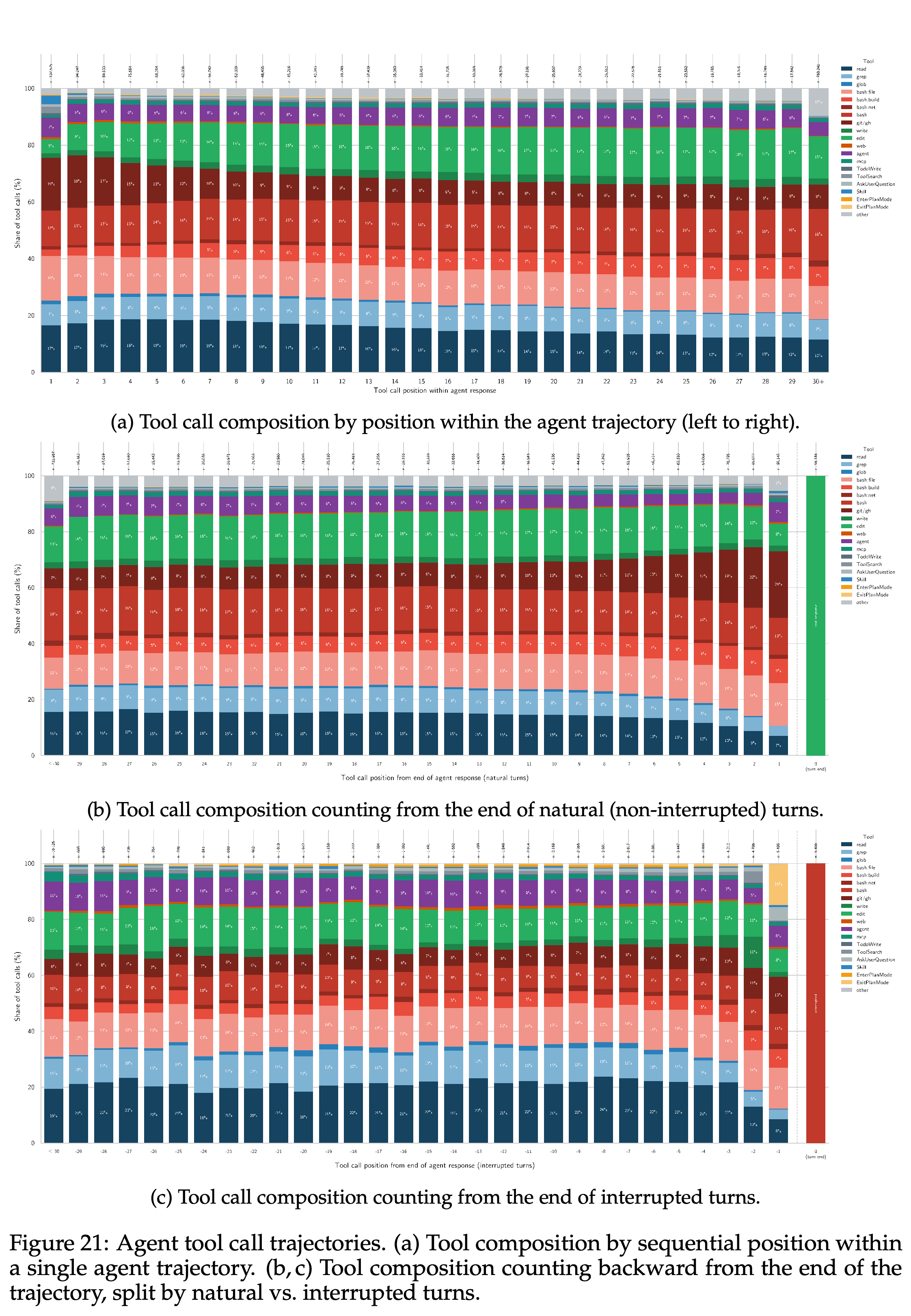 Tool-call composition by trajectory position and by distance from natural or interrupted turn endings.