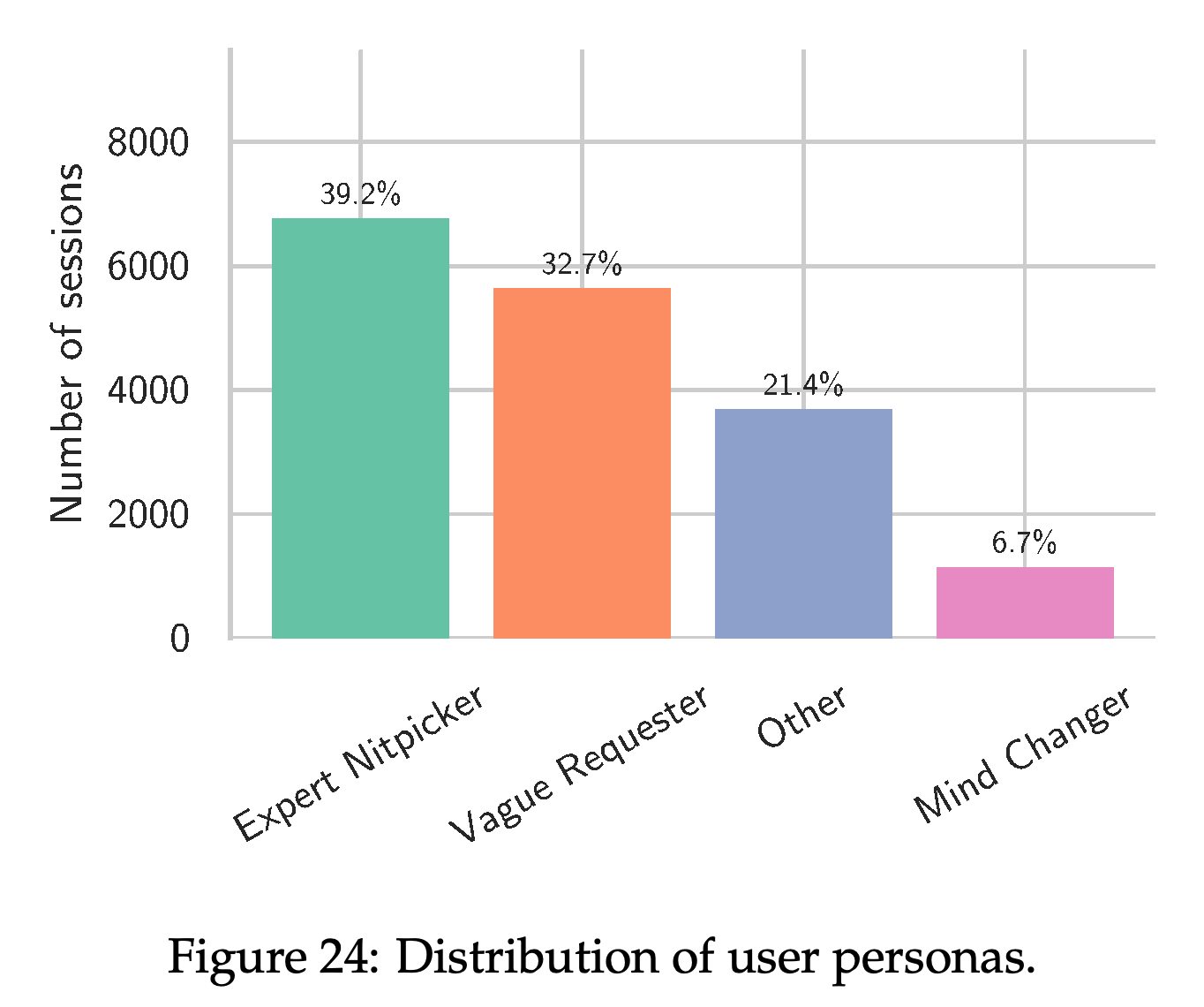 Distribution of annotated user personas across sessions.
